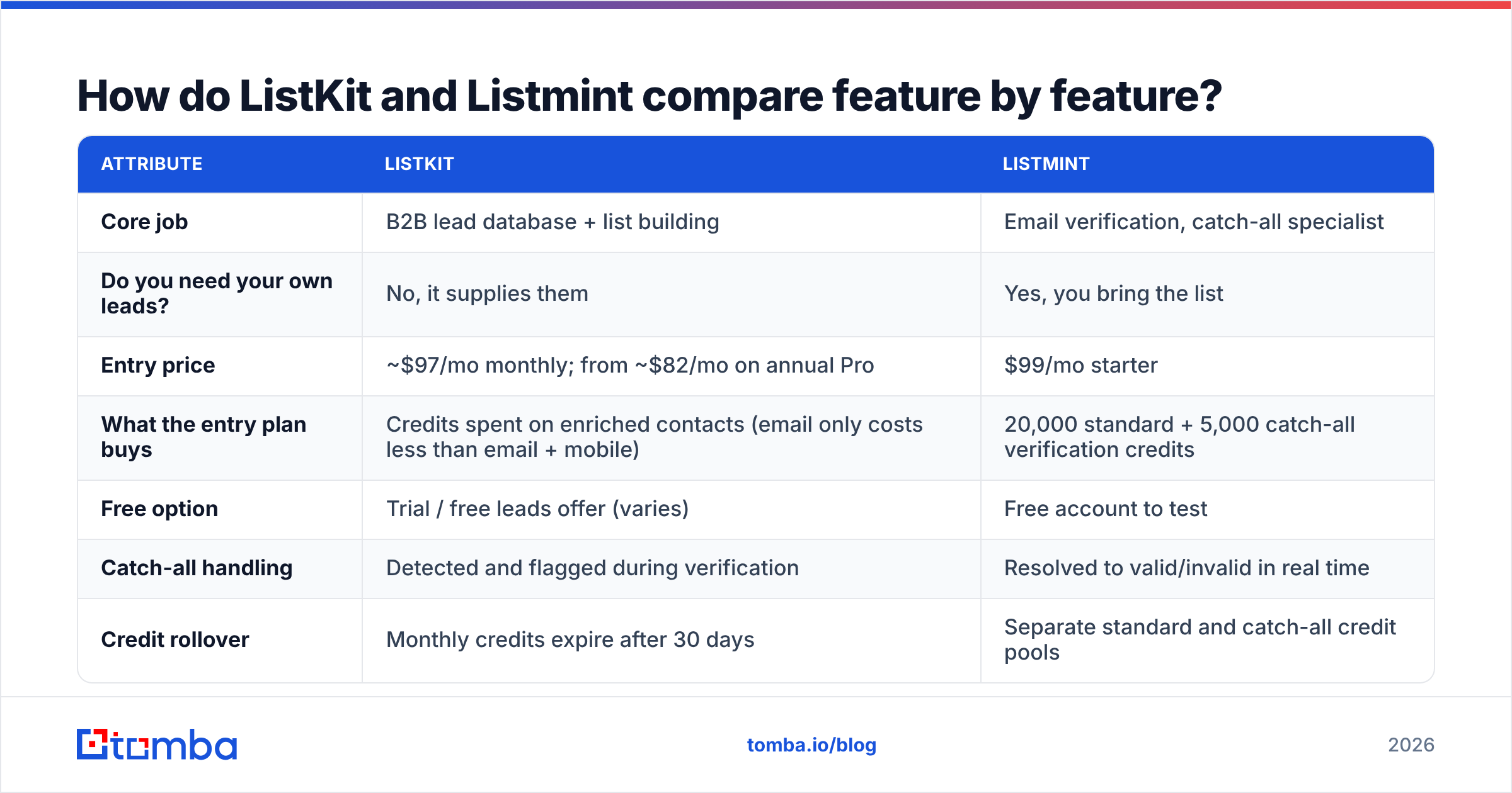 Diagram: How do ListKit and Listmint compare feature by feature
