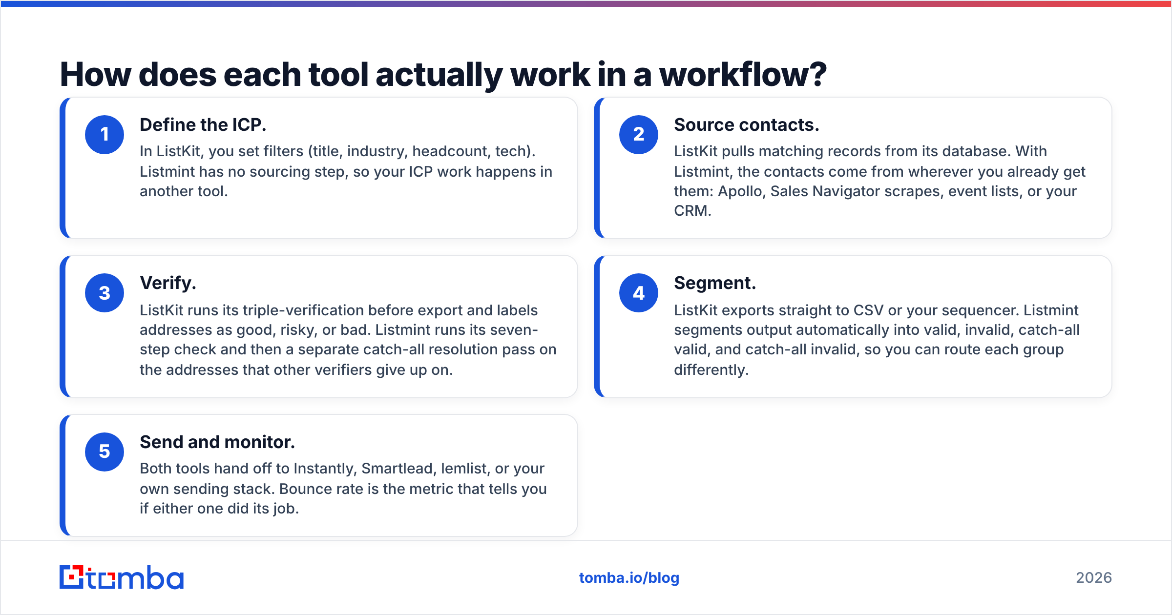Diagram: How does each tool actually work in a workflow
