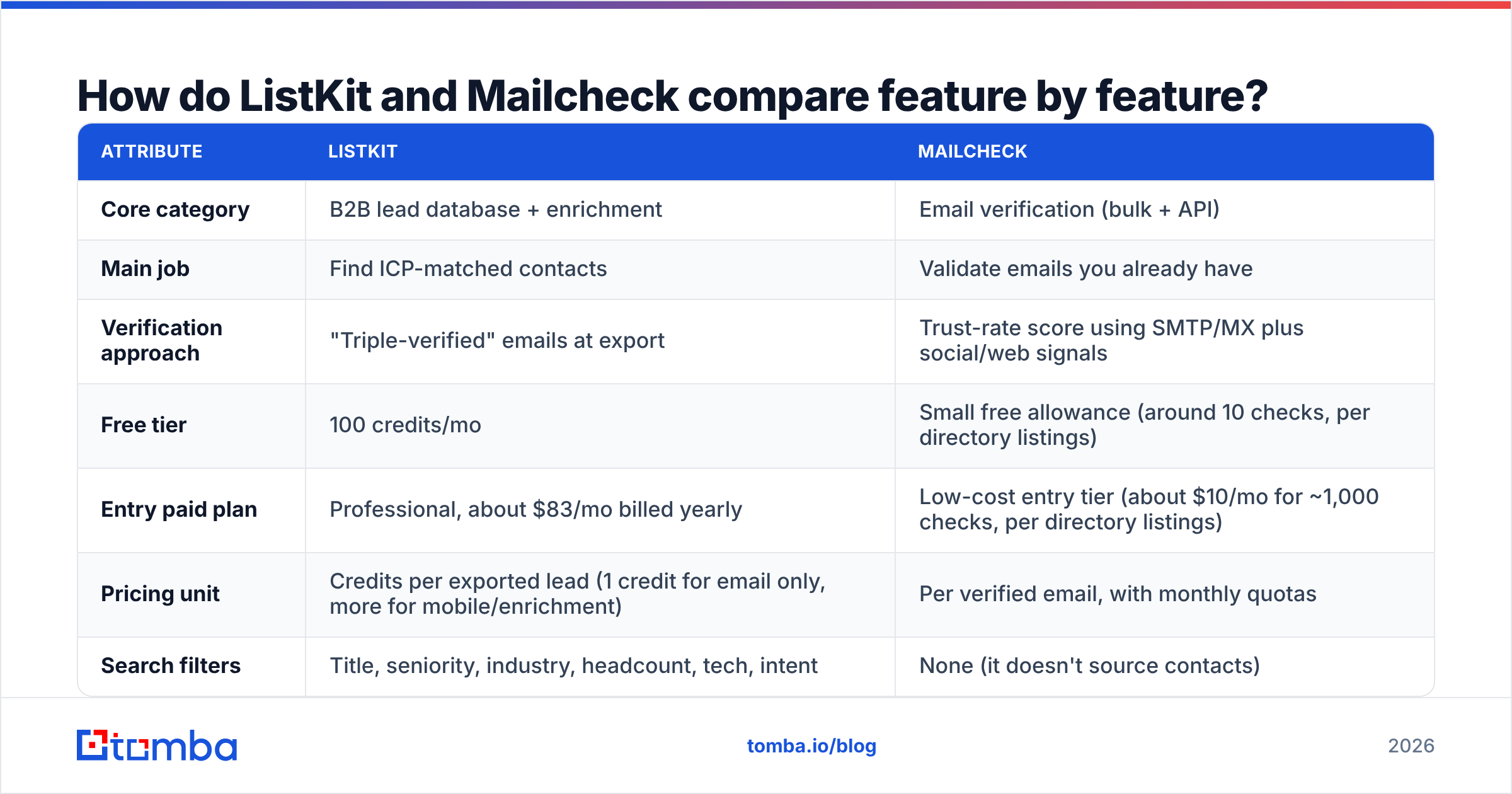 Diagram: How do ListKit and Mailcheck compare feature by feature