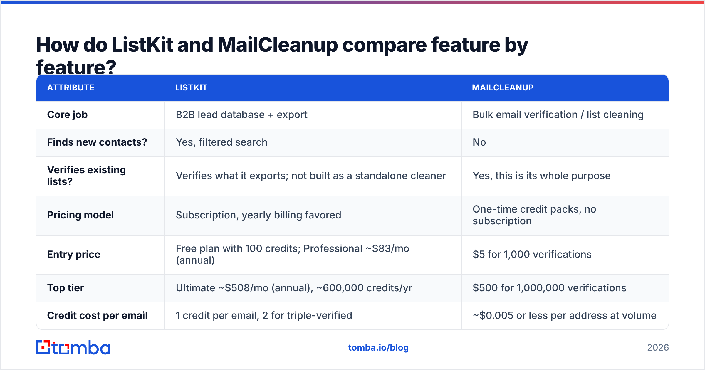 Diagram: How do ListKit and MailCleanup compare feature by feature