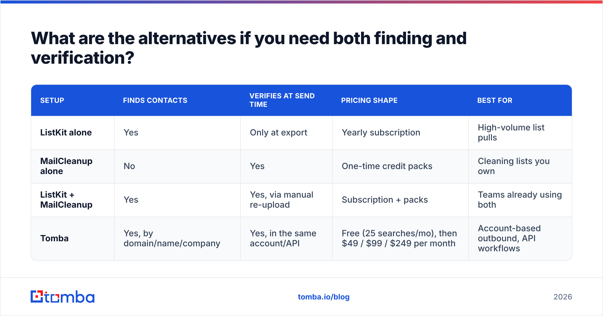 Diagram: What are the alternatives if you need both finding and verification