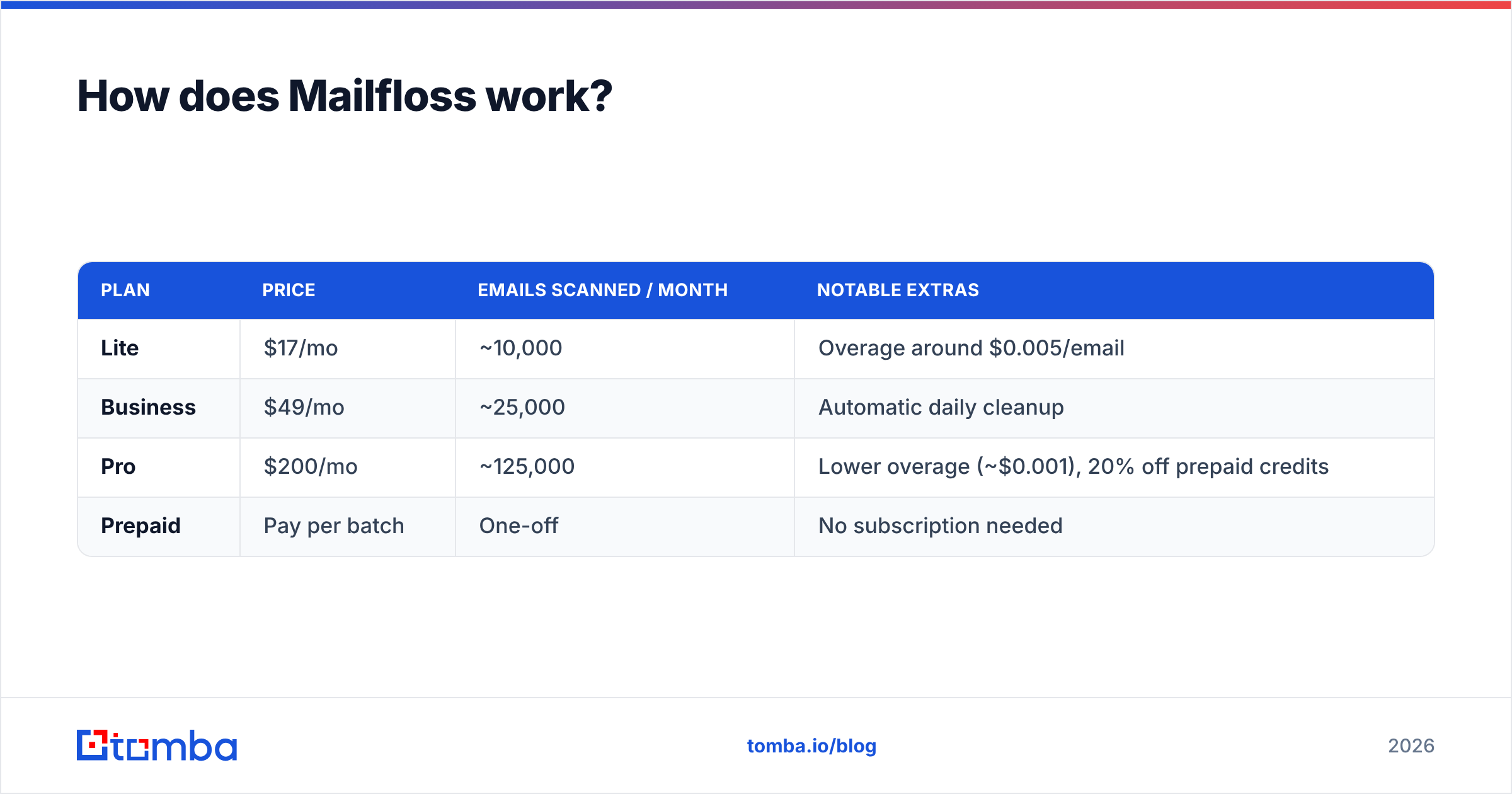 Diagram: How does Mailfloss work