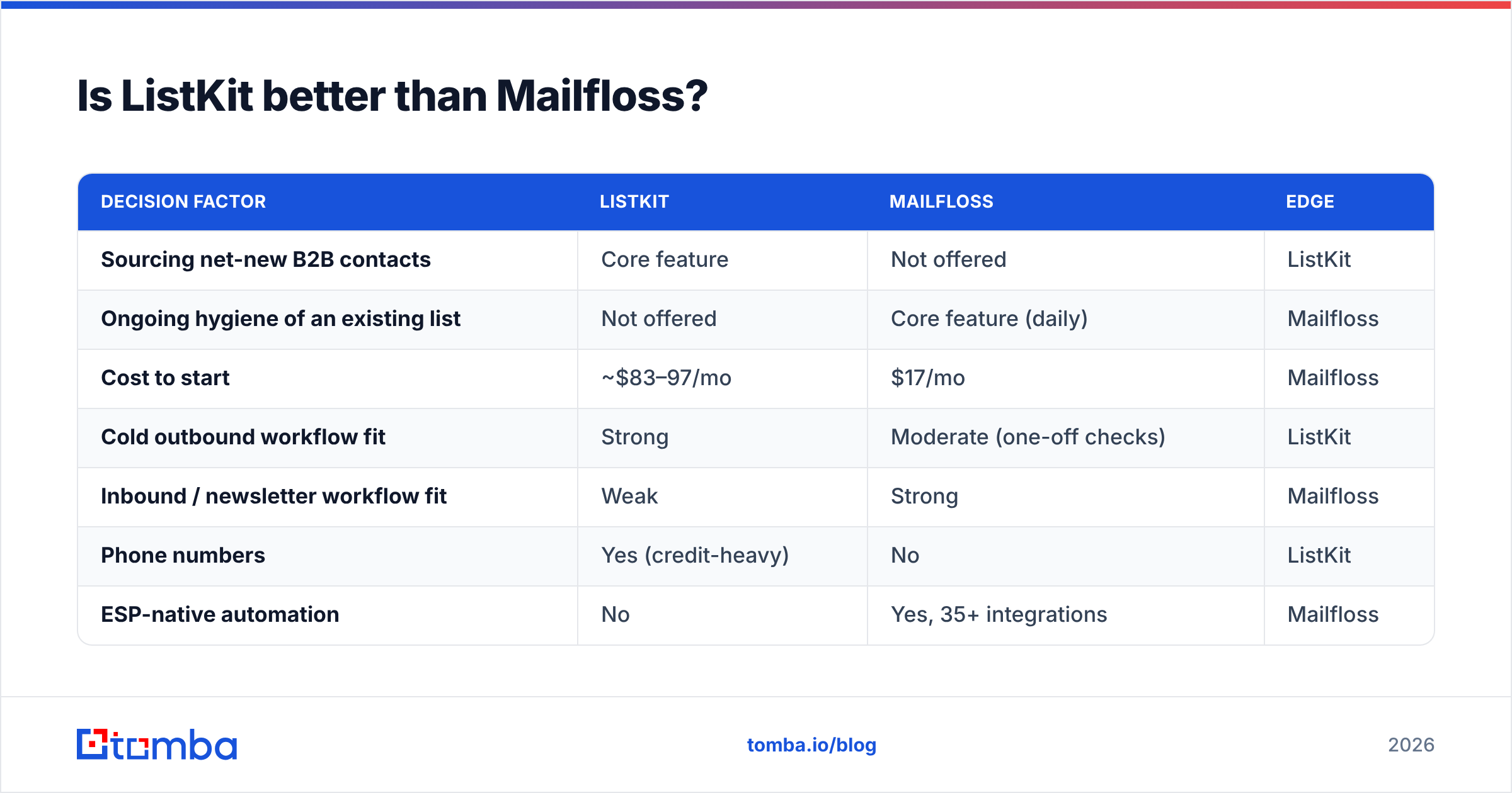 Diagram: Is ListKit better than Mailfloss