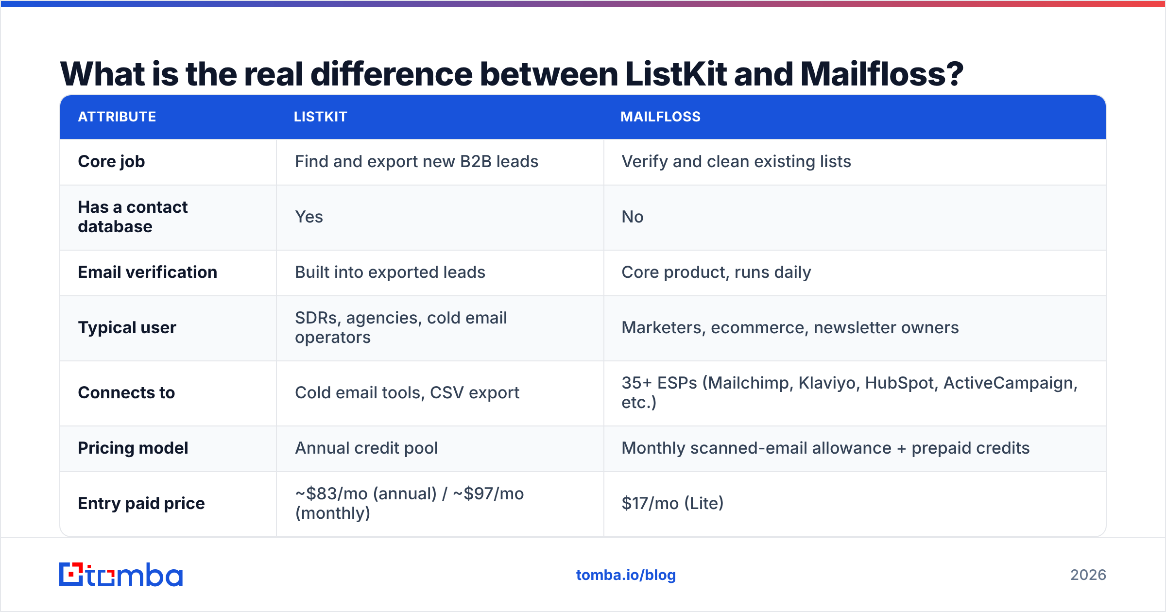 Diagram: What is the real difference between ListKit and Mailfloss