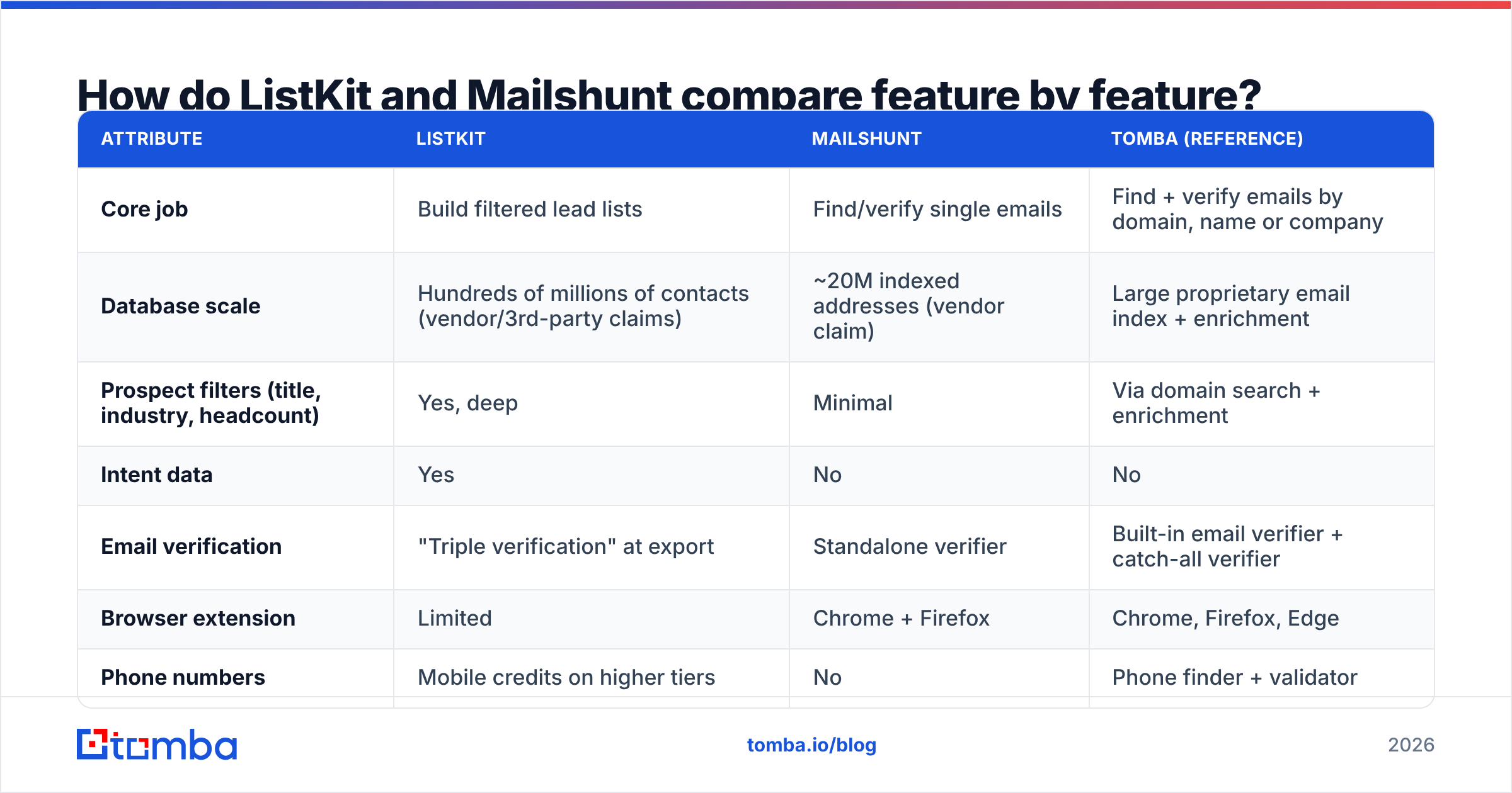 Diagram: How do ListKit and Mailshunt compare feature by feature