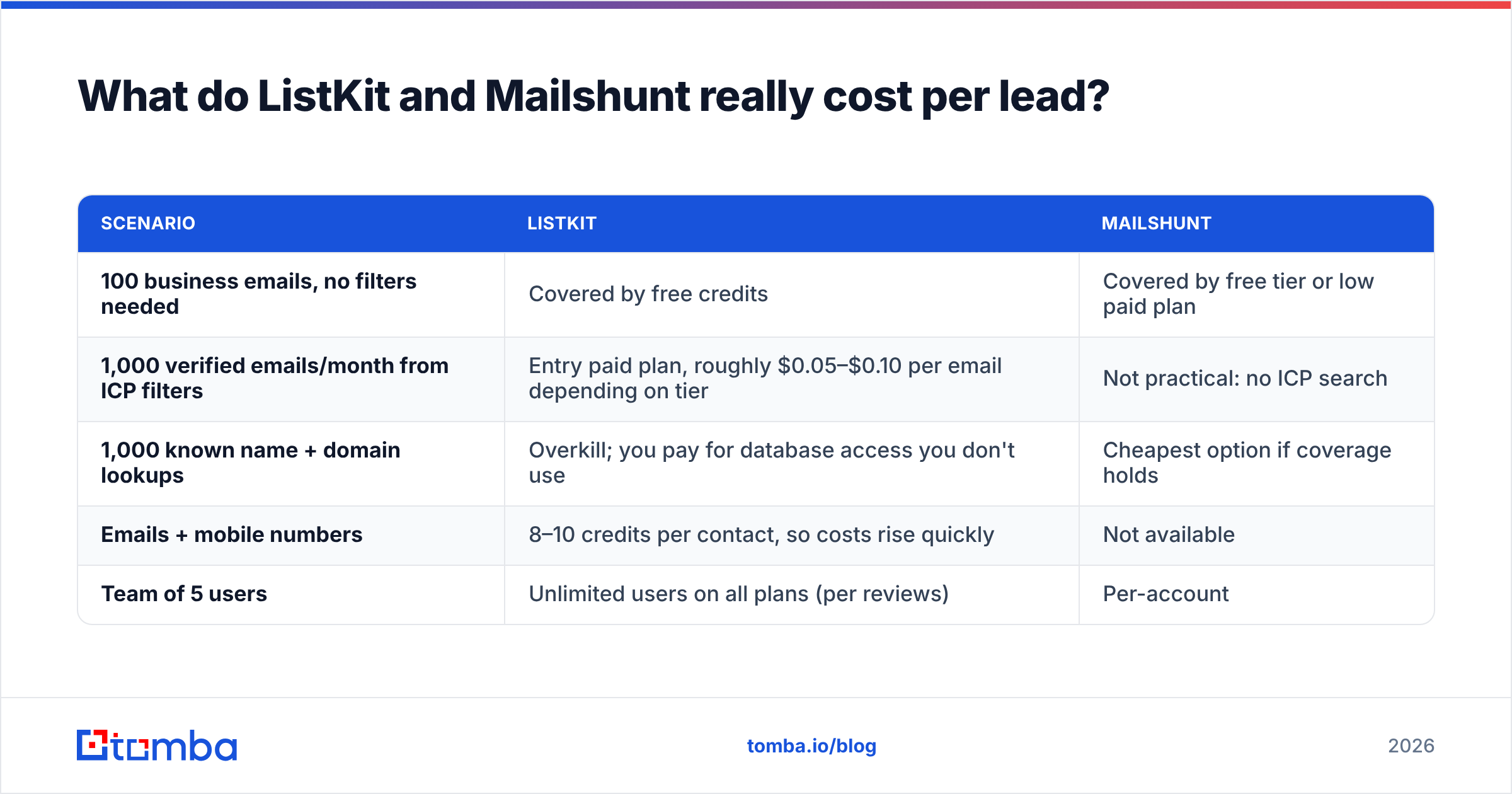 Diagram: What do ListKit and Mailshunt really cost per lead