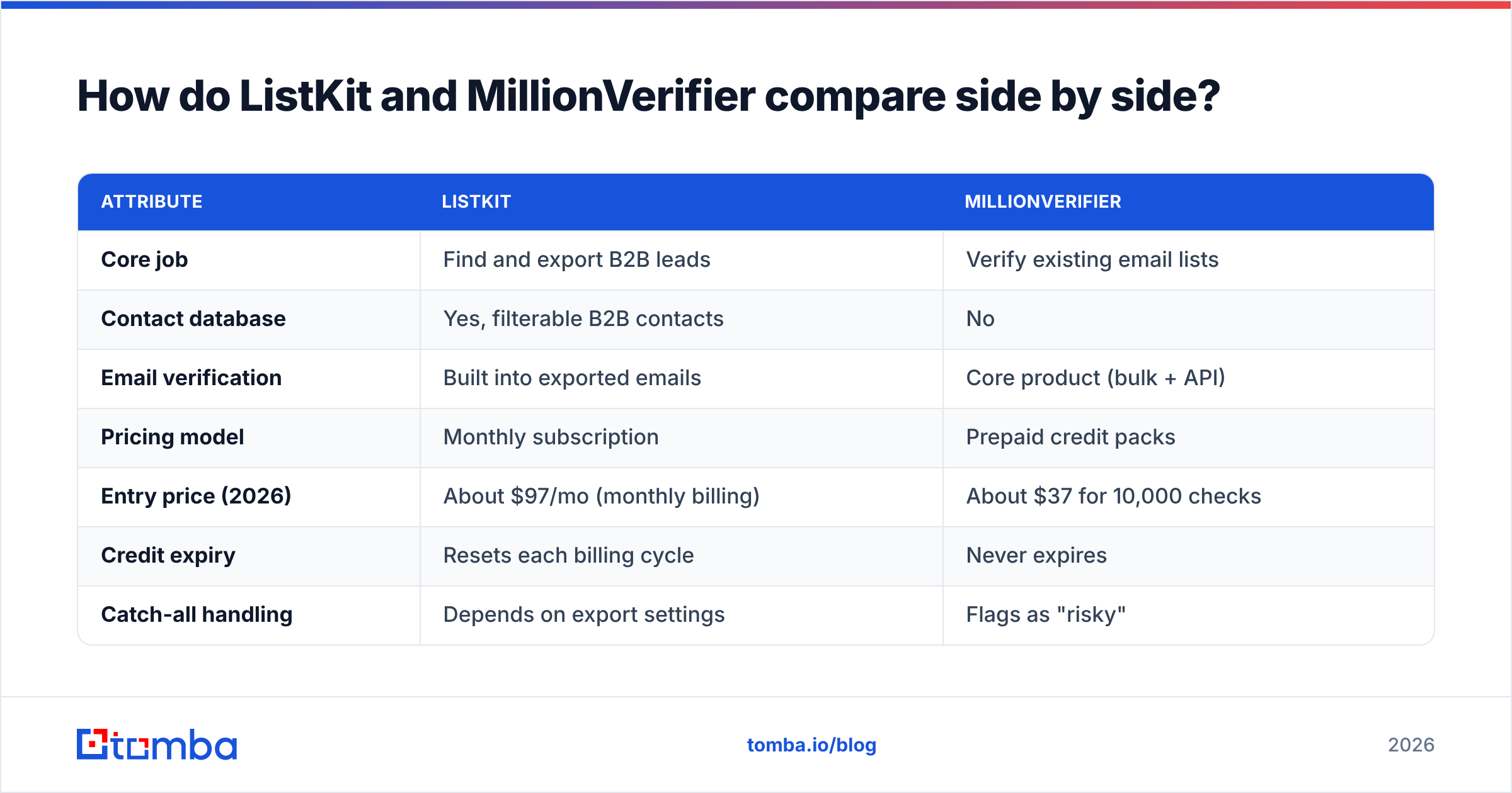 Diagram: How do ListKit and MillionVerifier compare side by side
