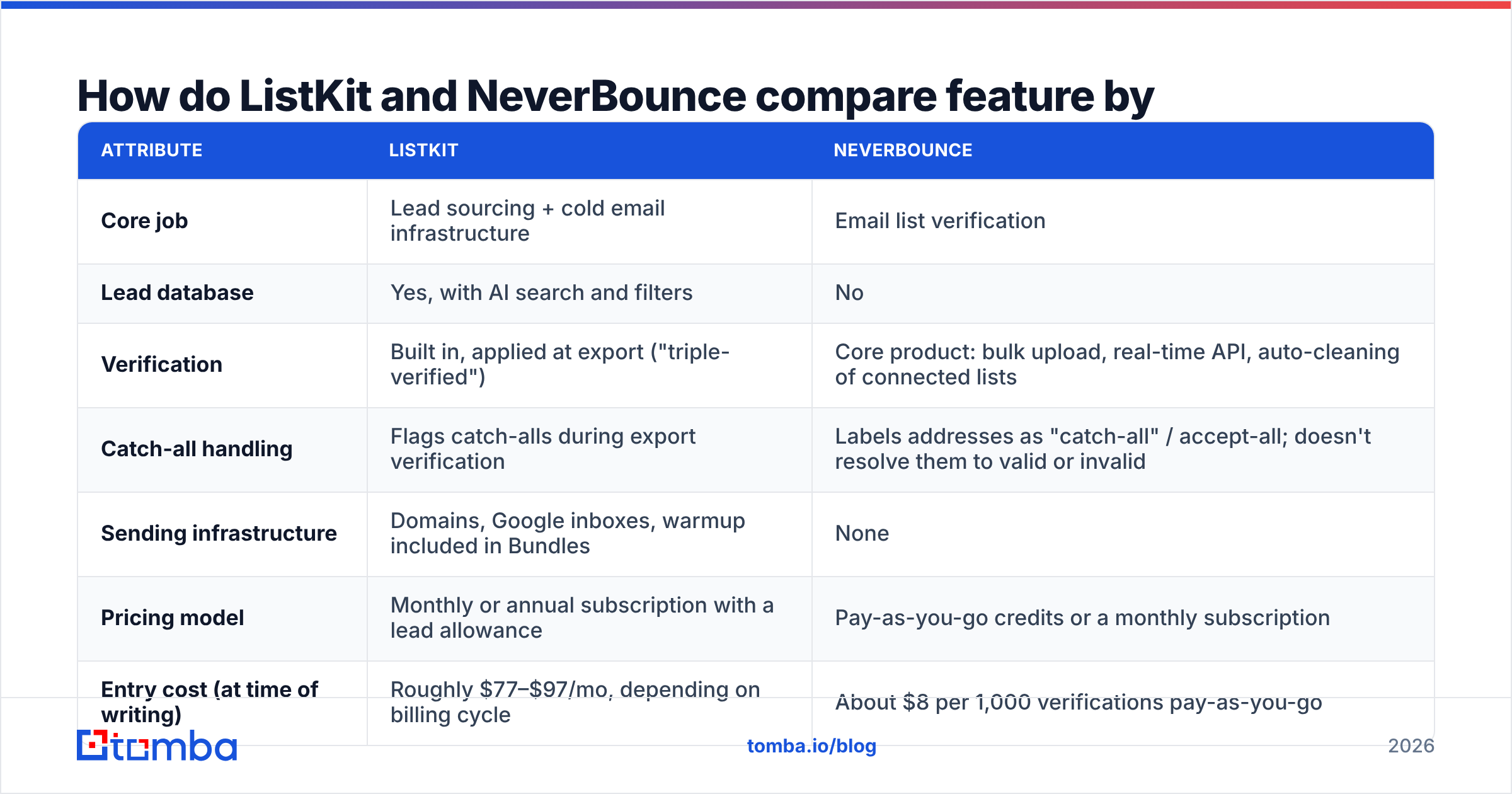 Diagram: How do ListKit and NeverBounce compare feature by feature