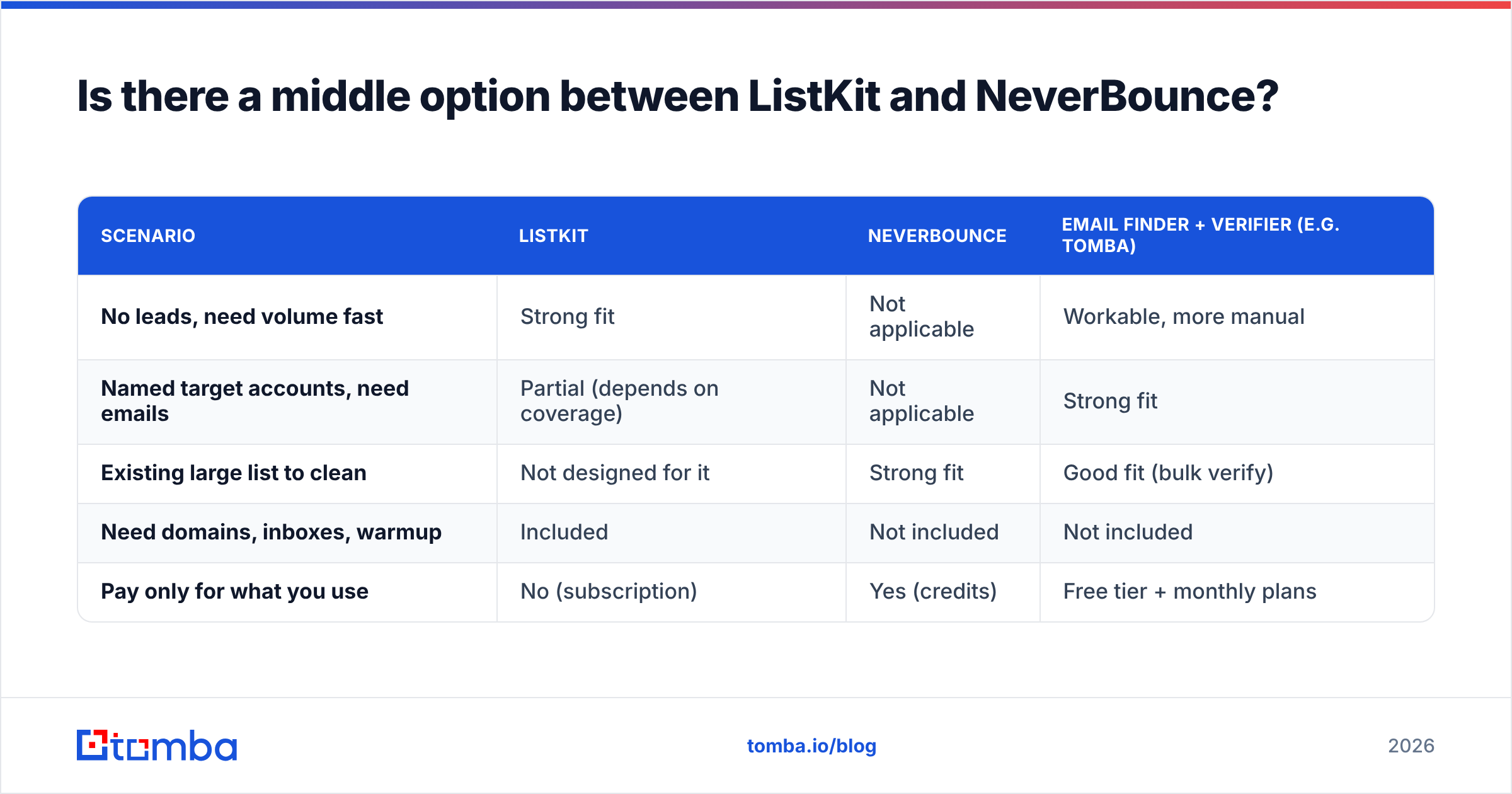 Diagram: Is there a middle option between ListKit and NeverBounce