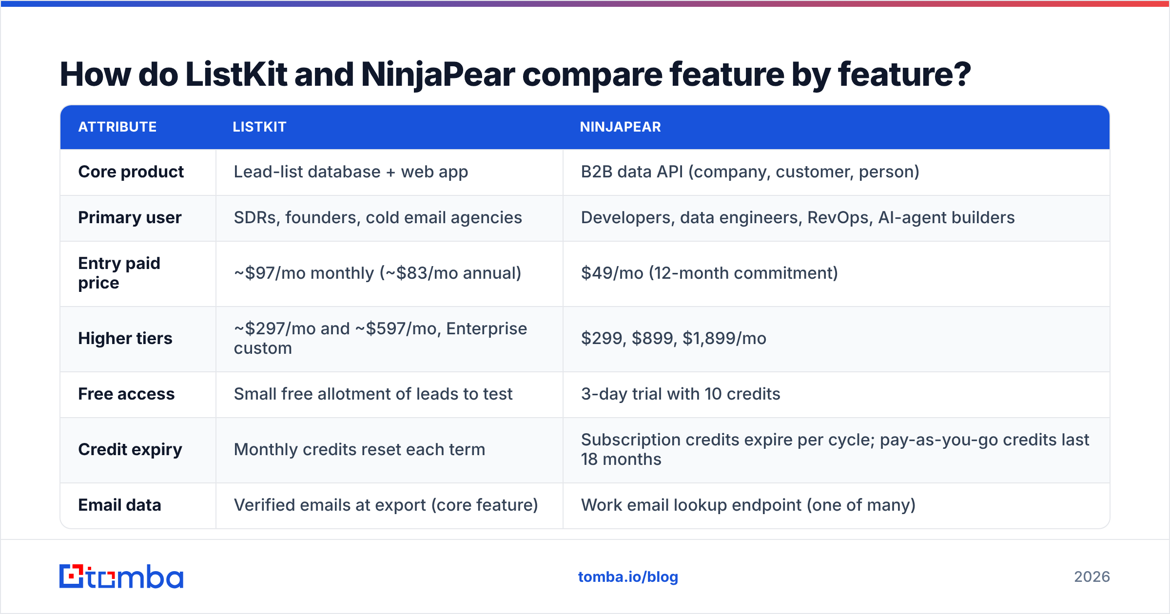 Diagram: How do ListKit and NinjaPear compare feature by feature