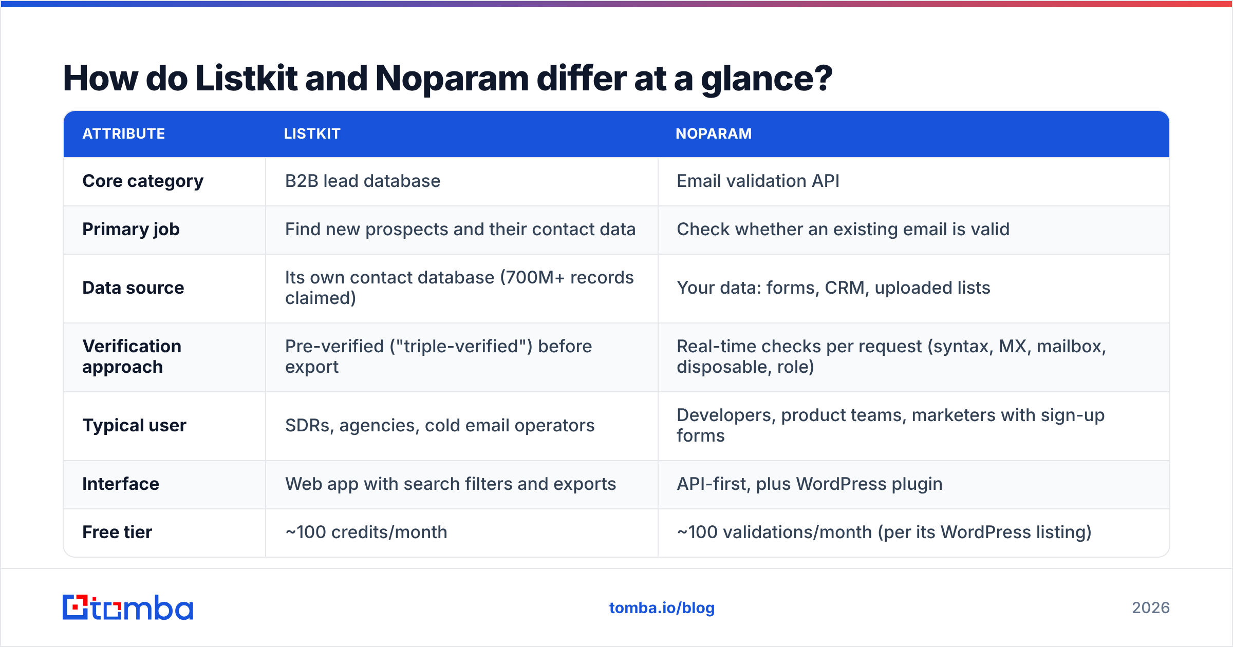 Diagram: How do Listkit and Noparam differ at a glance