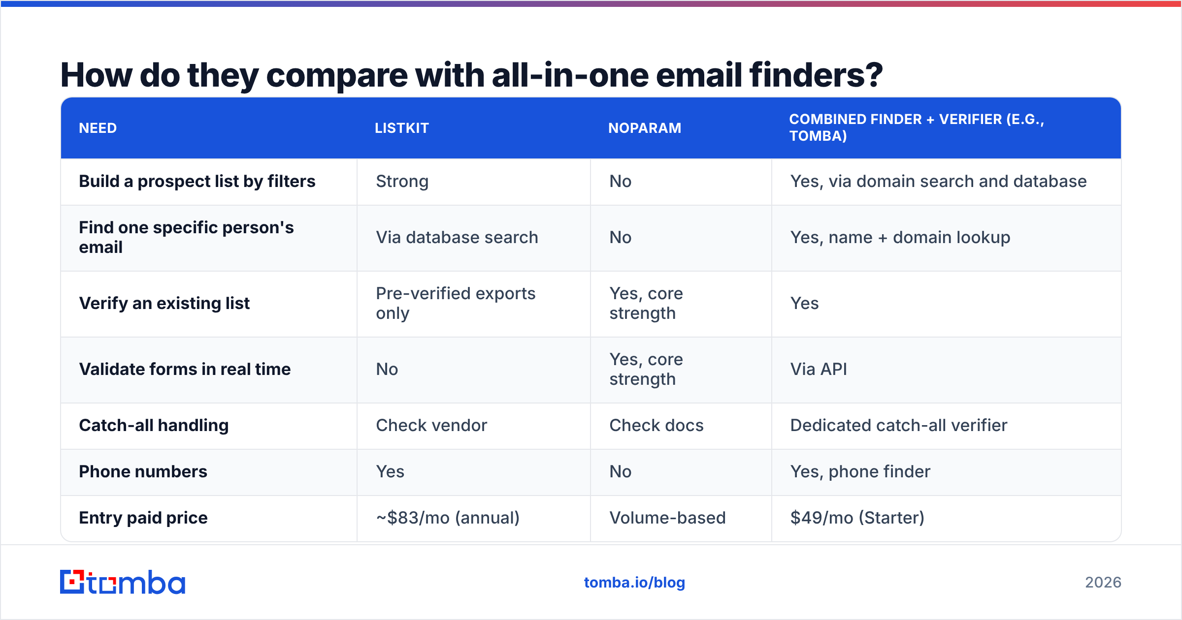 Diagram: How do they compare with all-in-one email finders