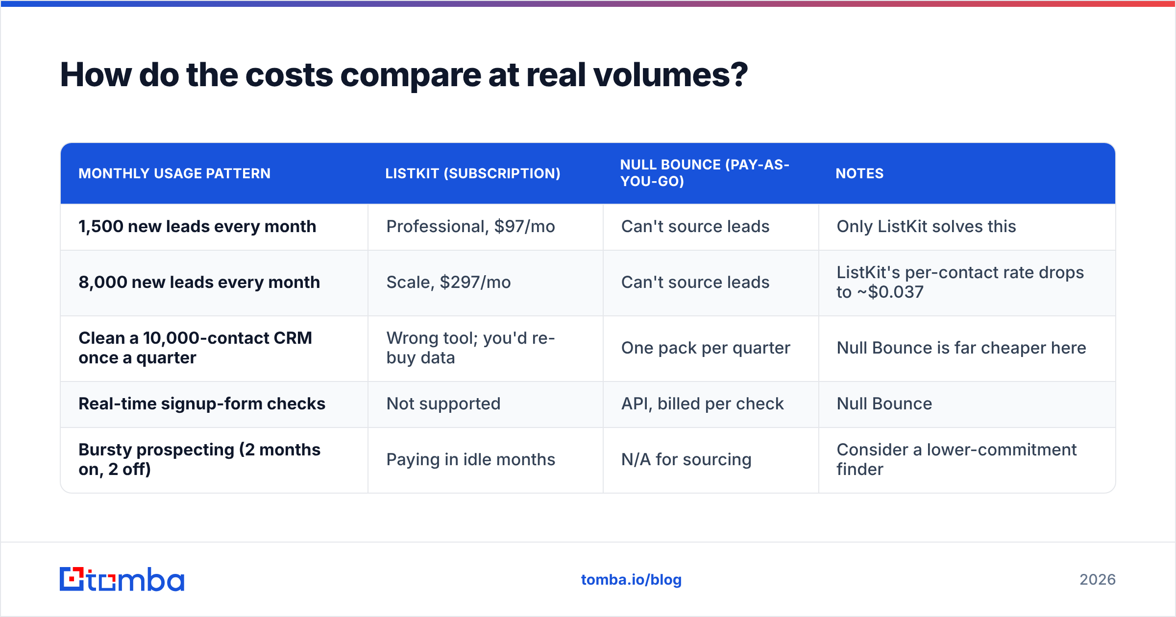 Diagram: How do the costs compare at real volumes