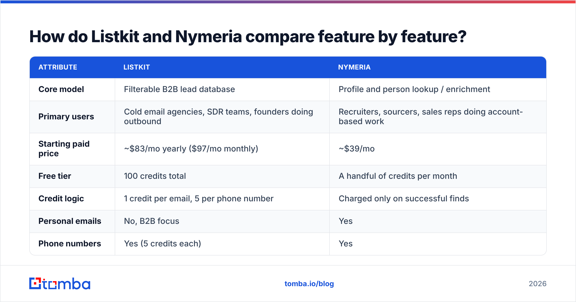 Diagram: How do Listkit and Nymeria compare feature by feature