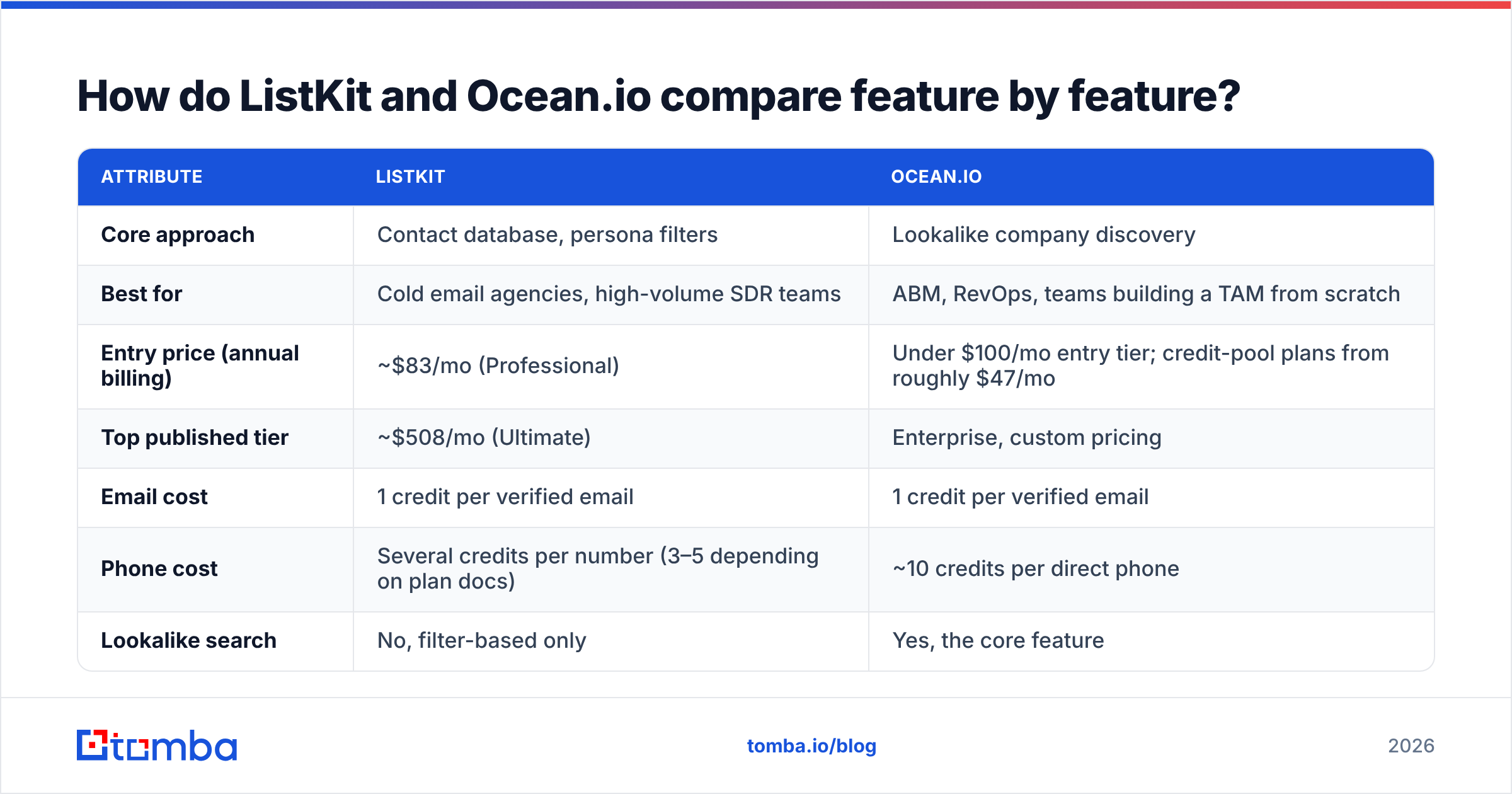 ListKit vs Ocean.io feature comparison diagram