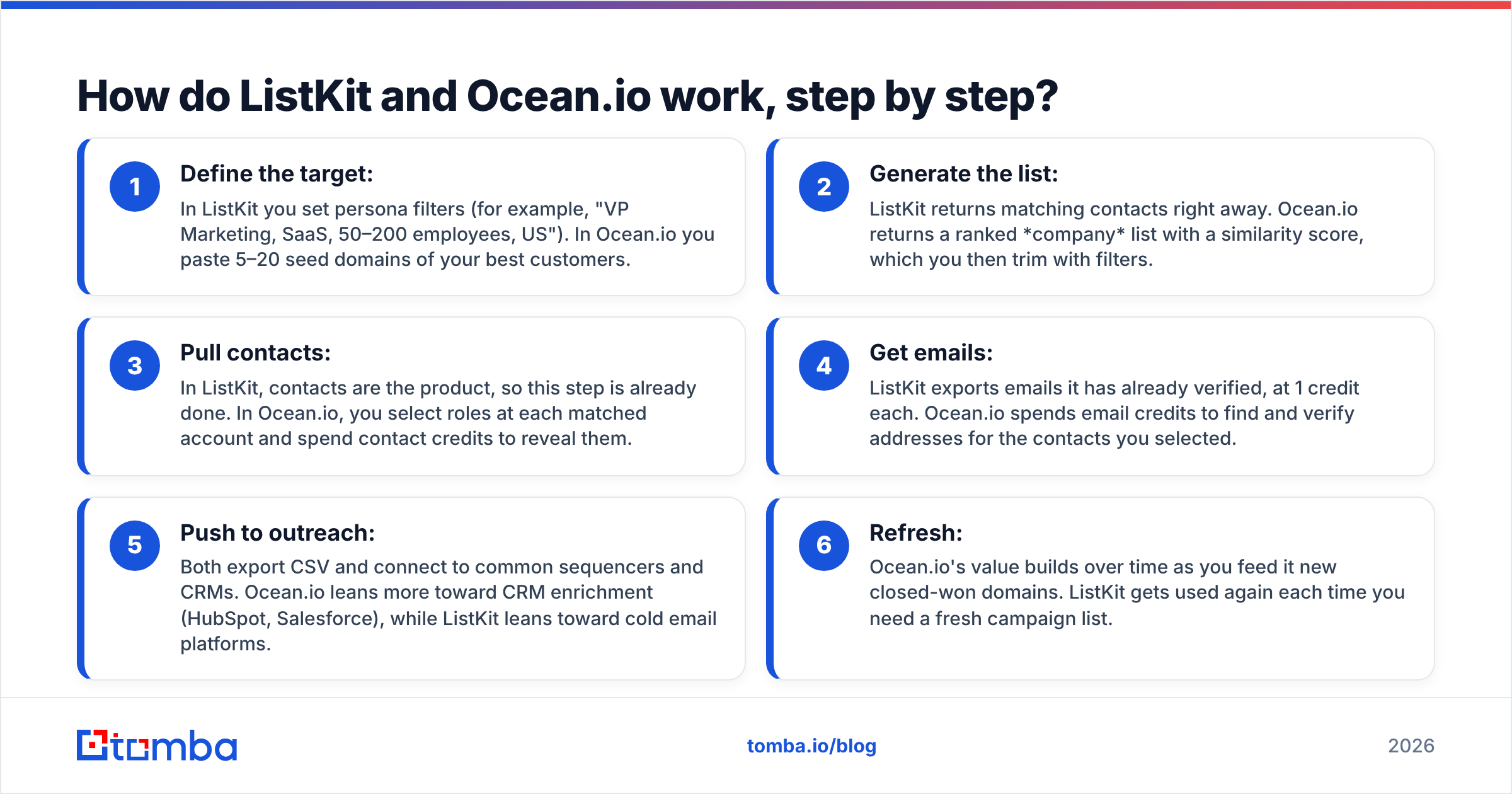 ListKit vs Ocean.io workflow diagram: how each tool works, step by step