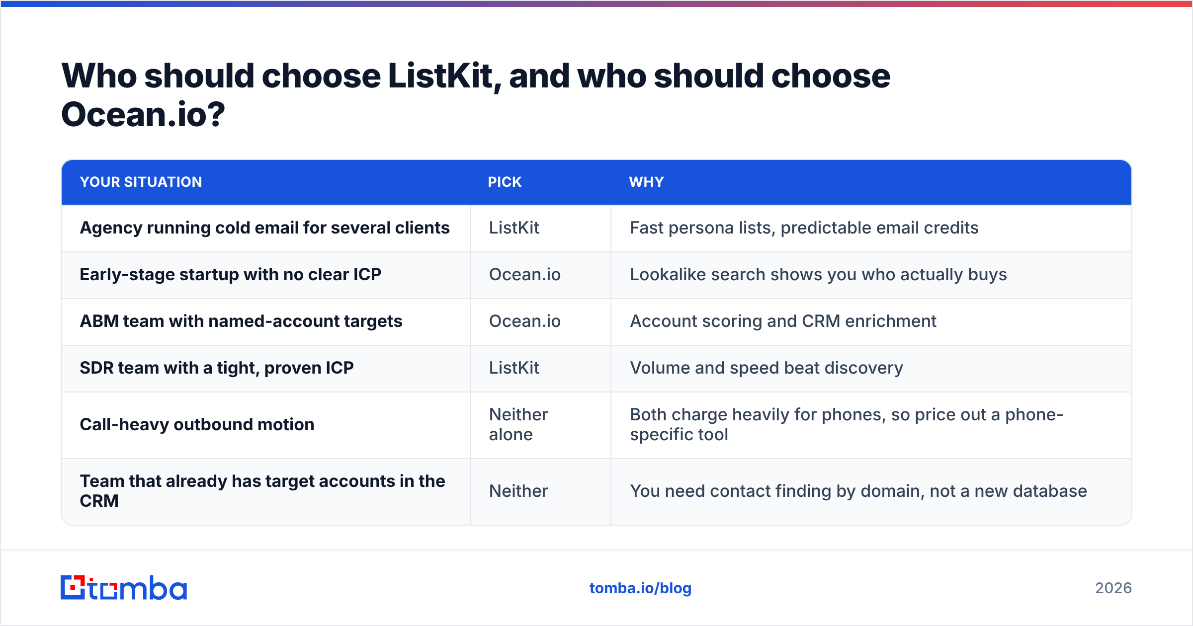 ListKit vs Ocean.io decision diagram: who should choose which tool