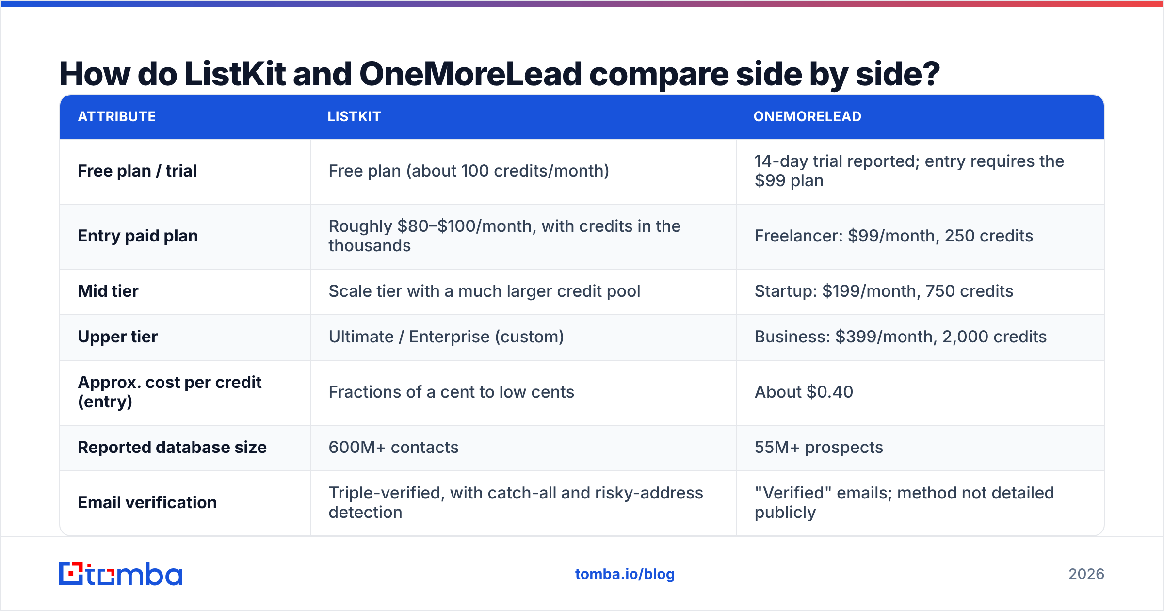 Diagram: How do ListKit and OneMoreLead compare side by side