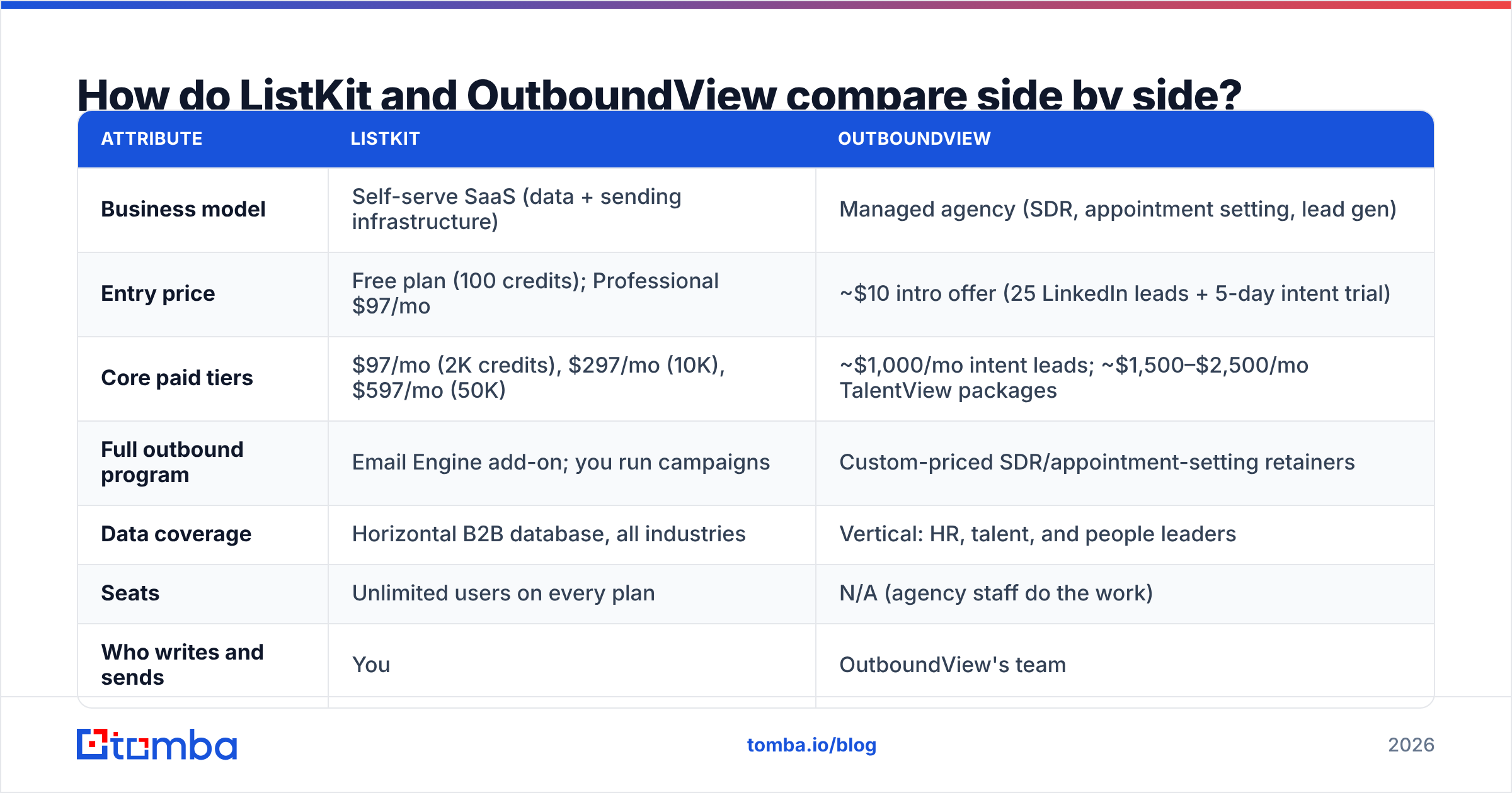Diagram: How do ListKit and OutboundView compare side by side