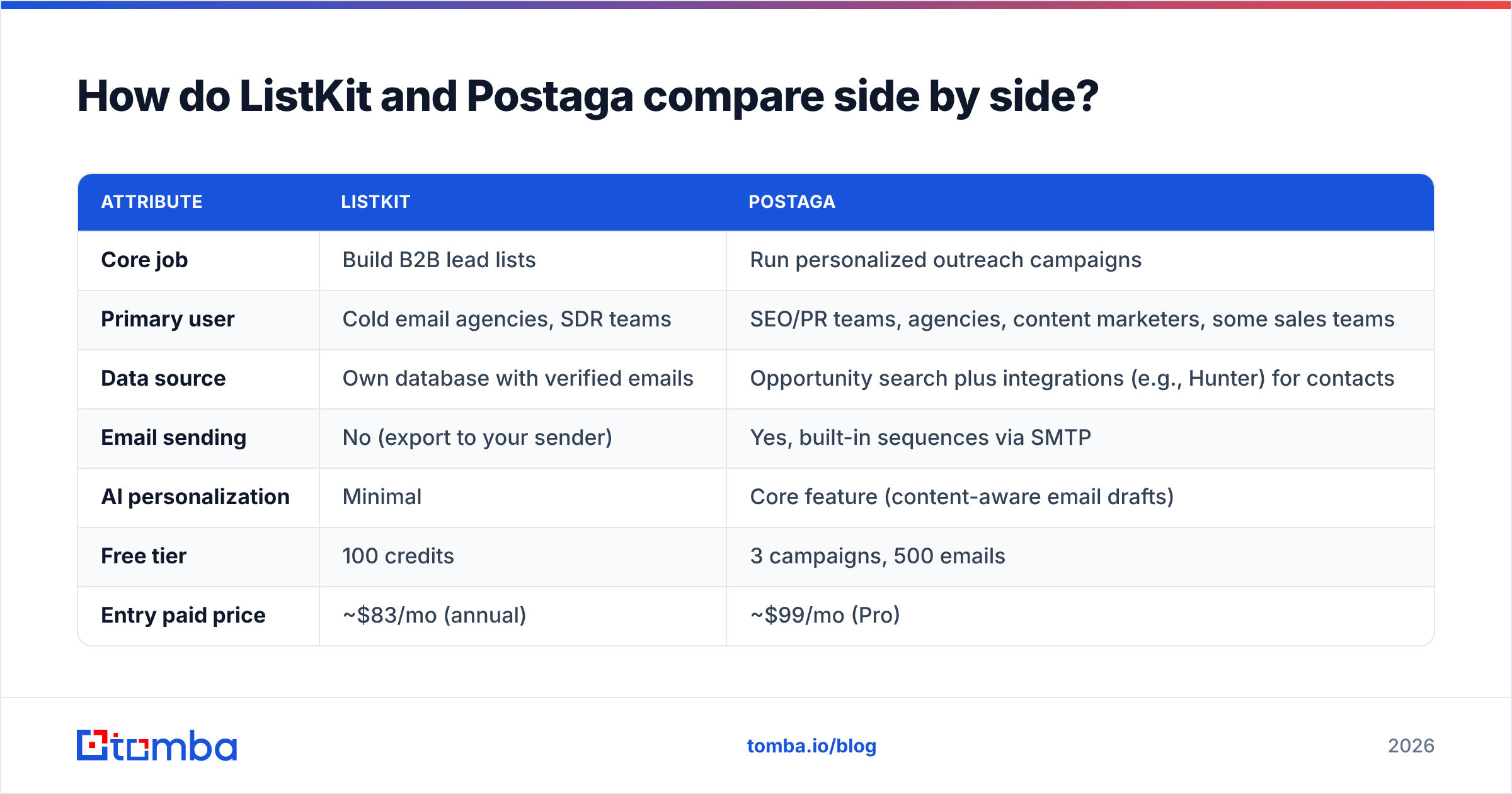 Diagram: How do ListKit and Postaga compare side by side