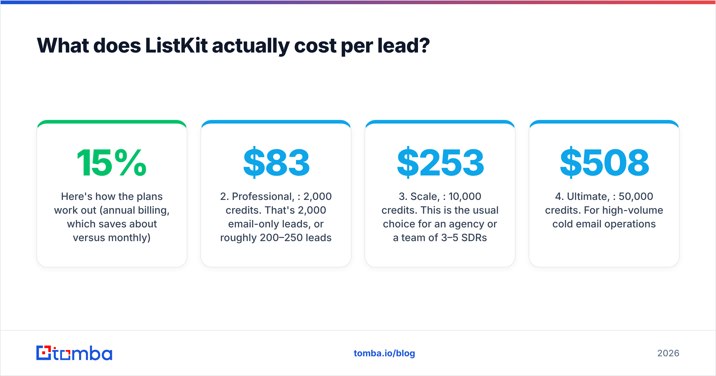 Diagram: What does ListKit actually cost per lead