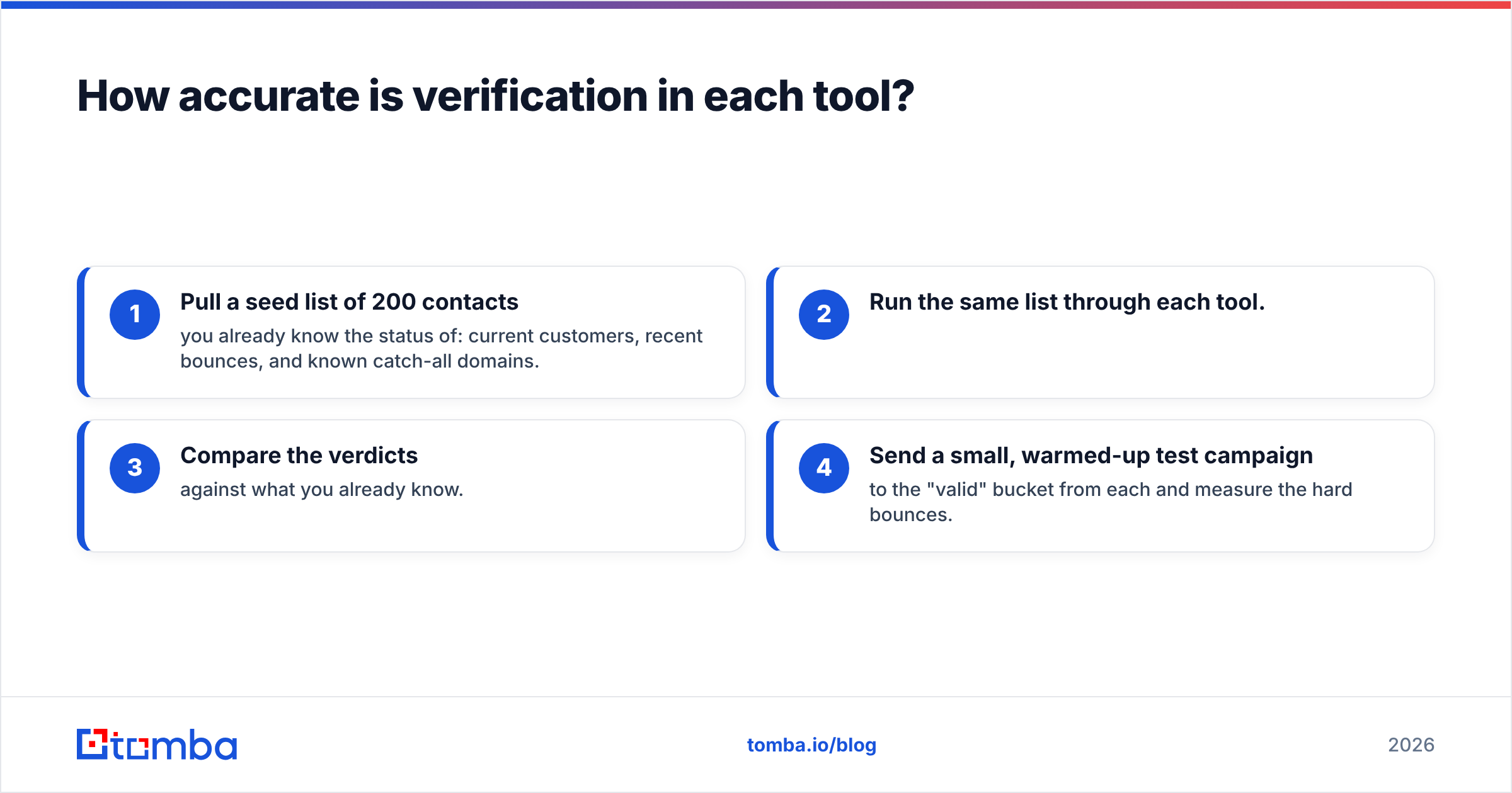 Diagram: How accurate is verification in each tool