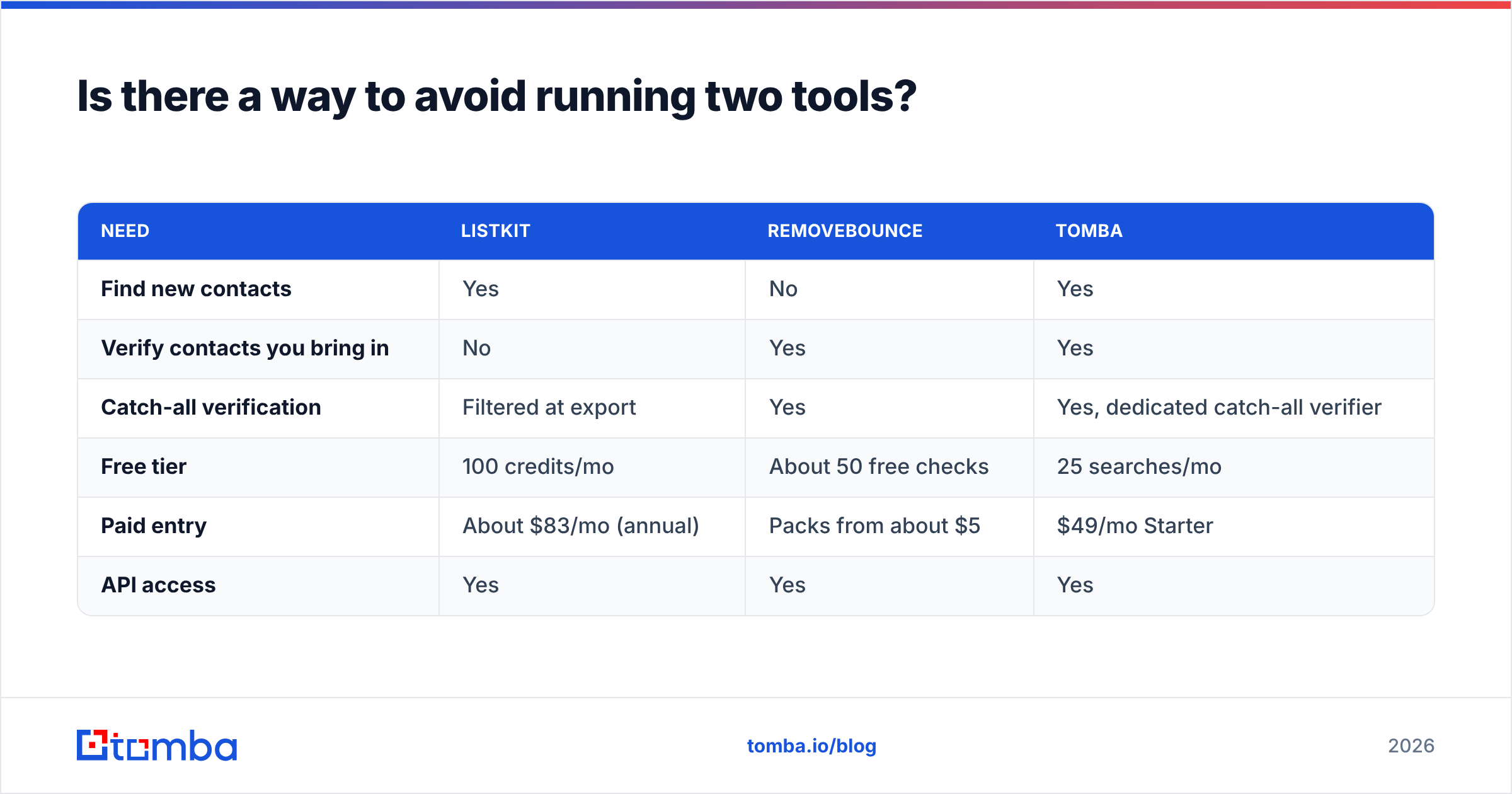 Diagram: Is there a way to avoid running two tools