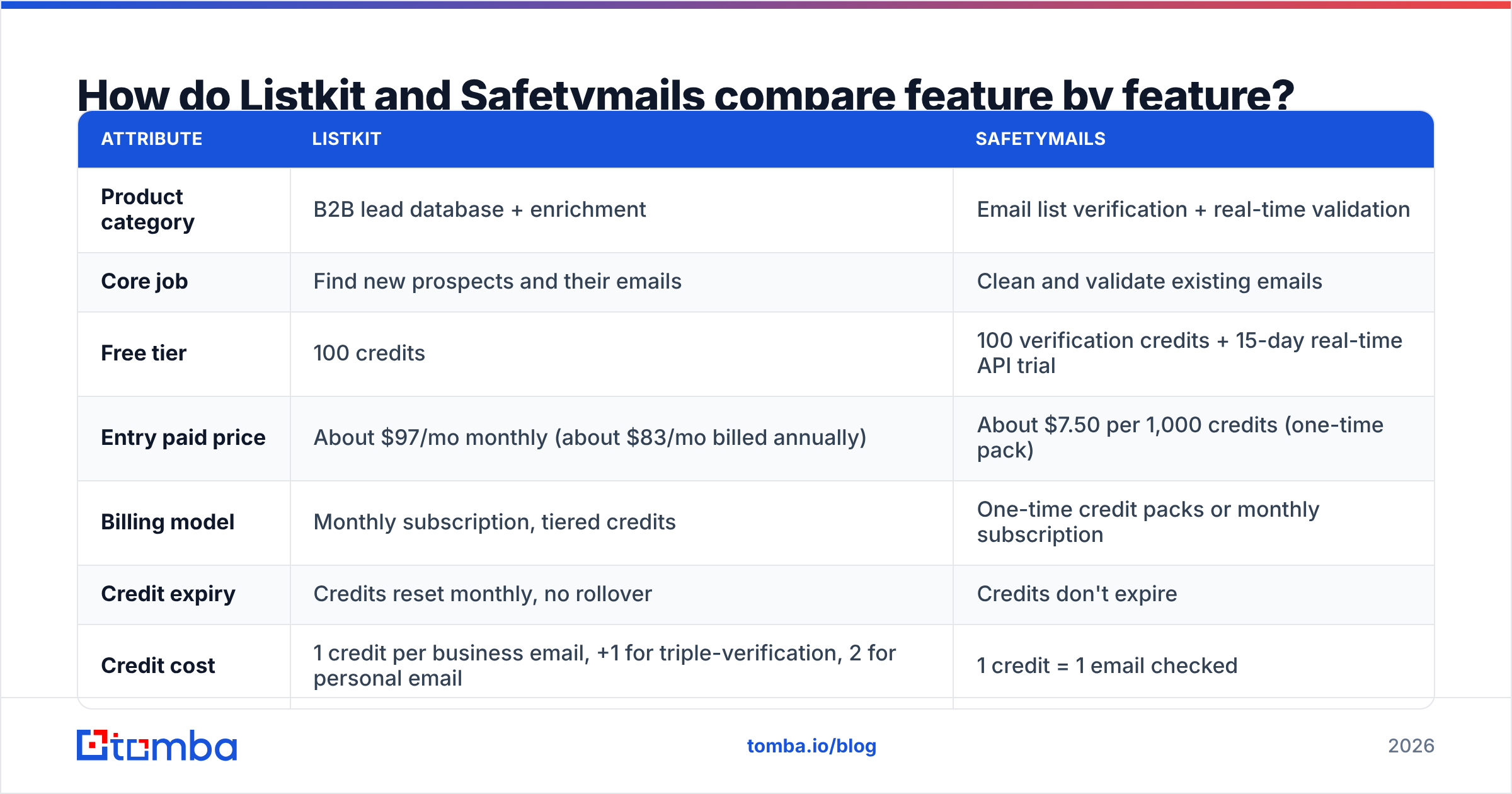 Diagram: How do Listkit and Safetymails compare feature by feature