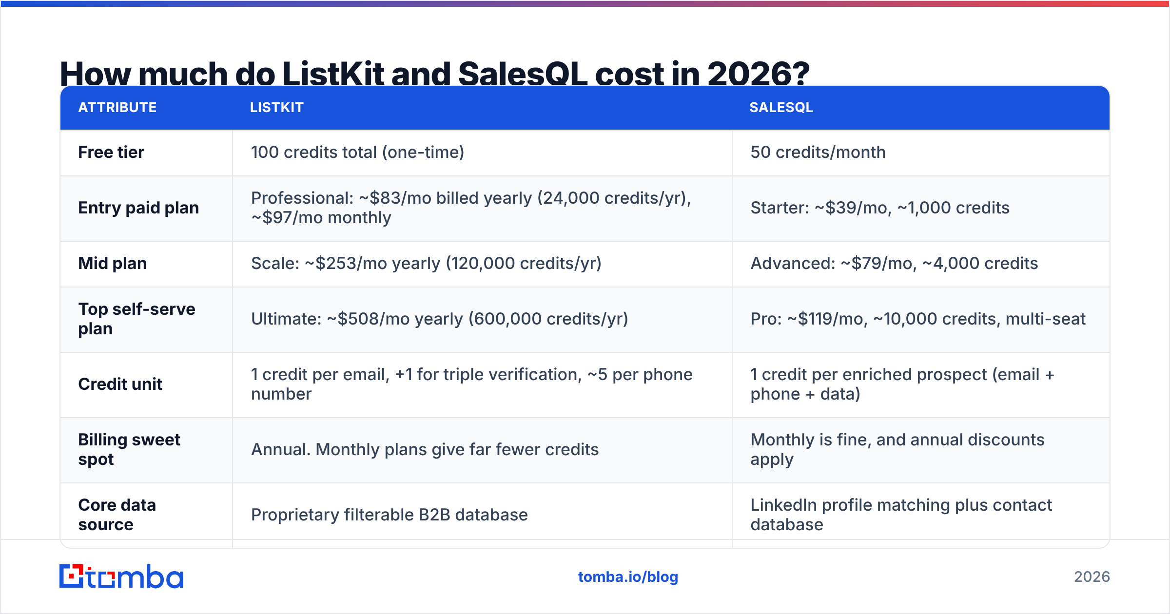 Diagram: How much do ListKit and SalesQL cost in 2026