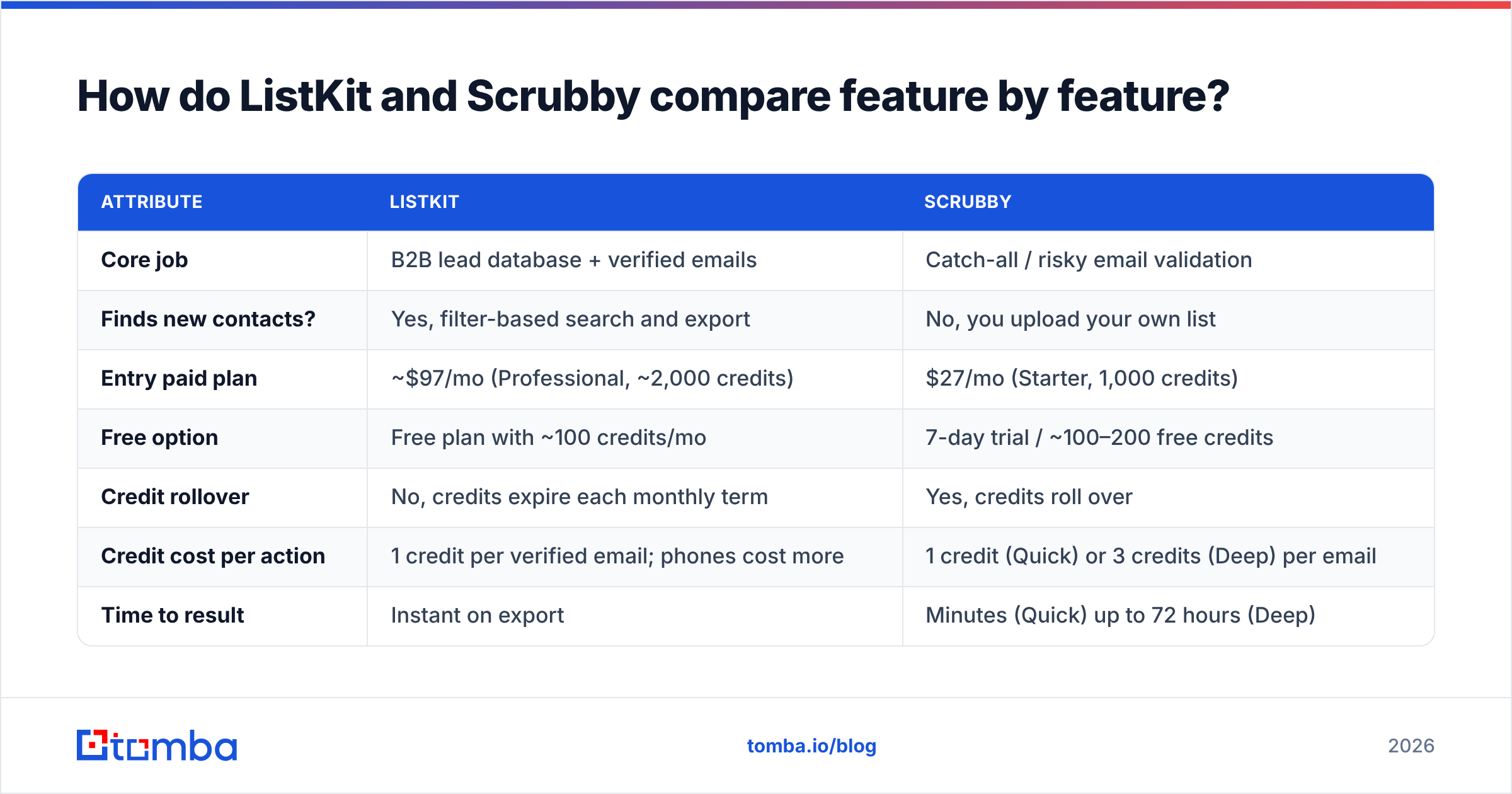 Diagram: How do ListKit and Scrubby compare feature by feature