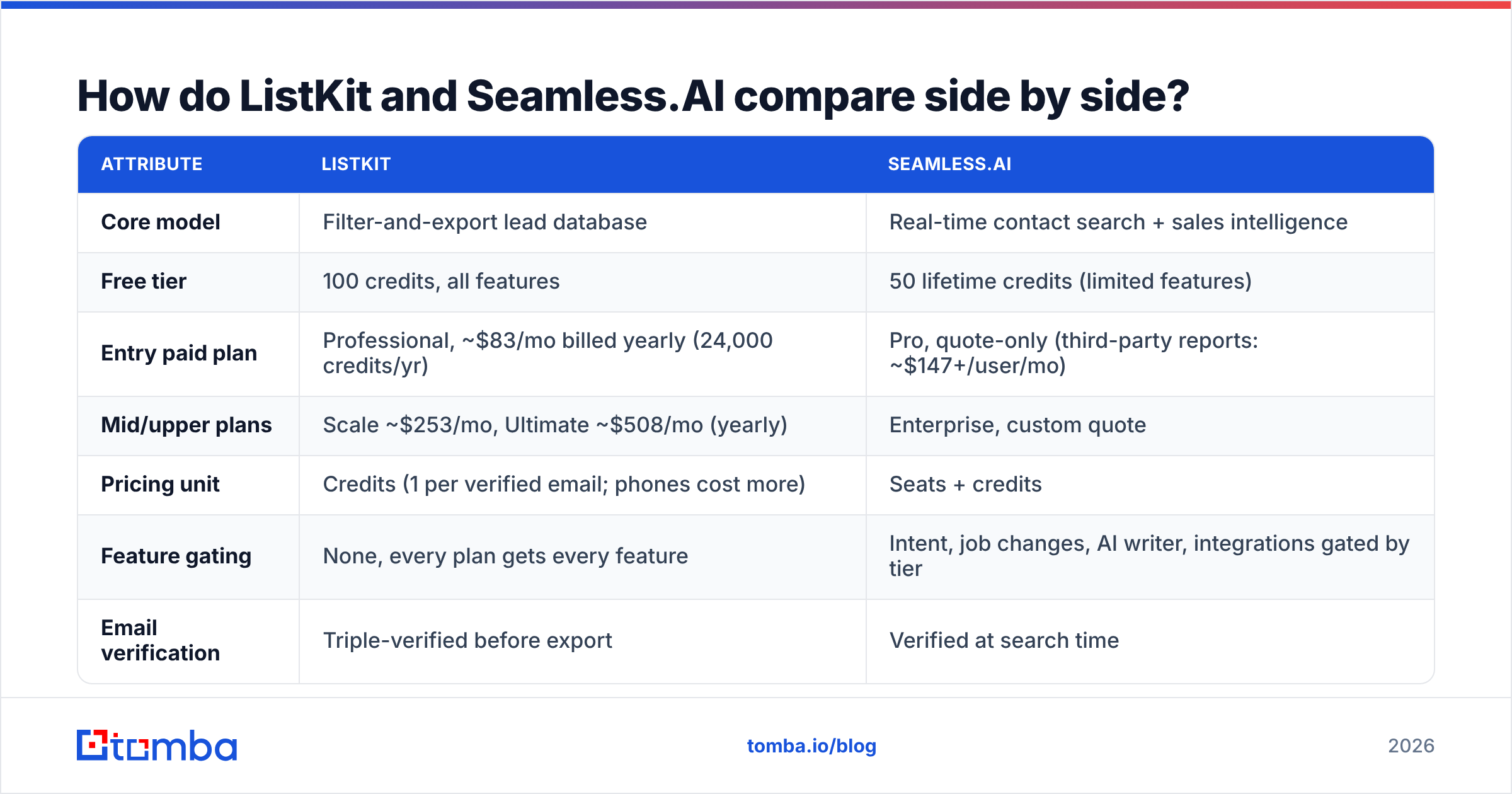 Diagram: ListKit vs SeamlessAI compared side by side