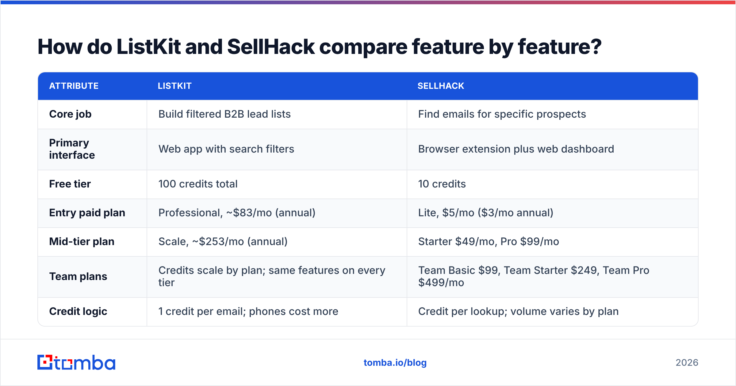 Diagram: How do ListKit and SellHack compare feature by feature