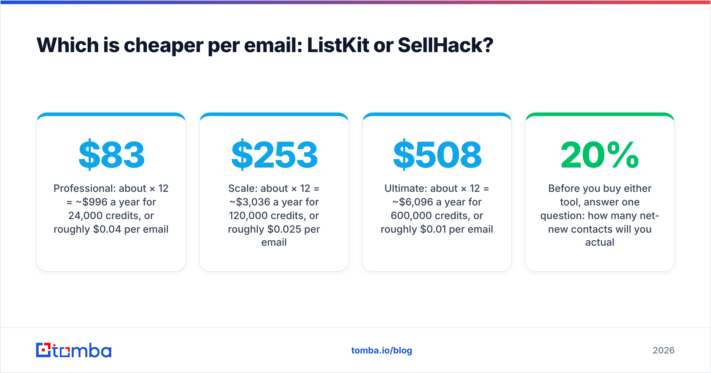 Diagram: Which is cheaper per email: ListKit or SellHack