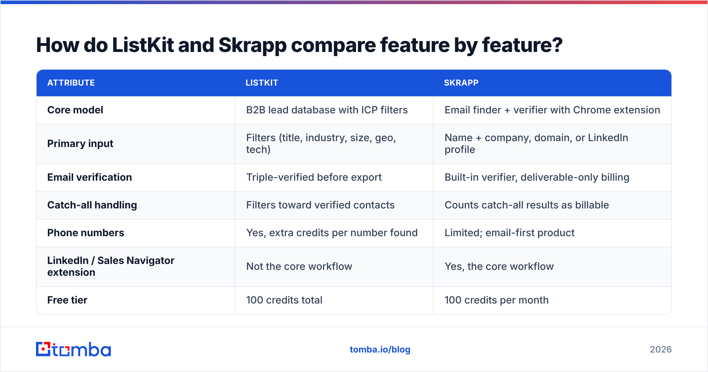 Diagram: How do ListKit and Skrapp compare feature by feature