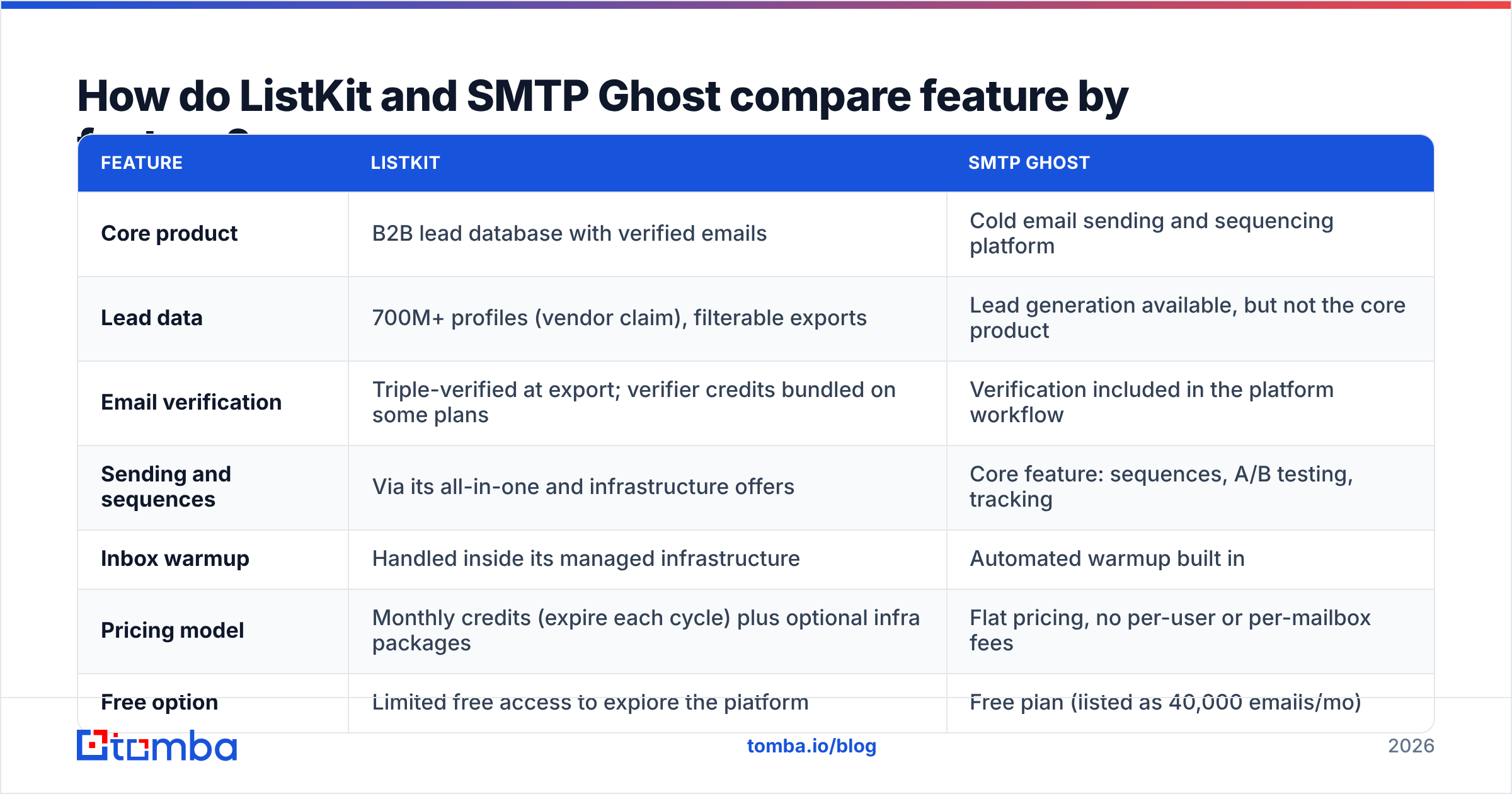 Diagram: How do ListKit and SMTP Ghost compare feature by feature