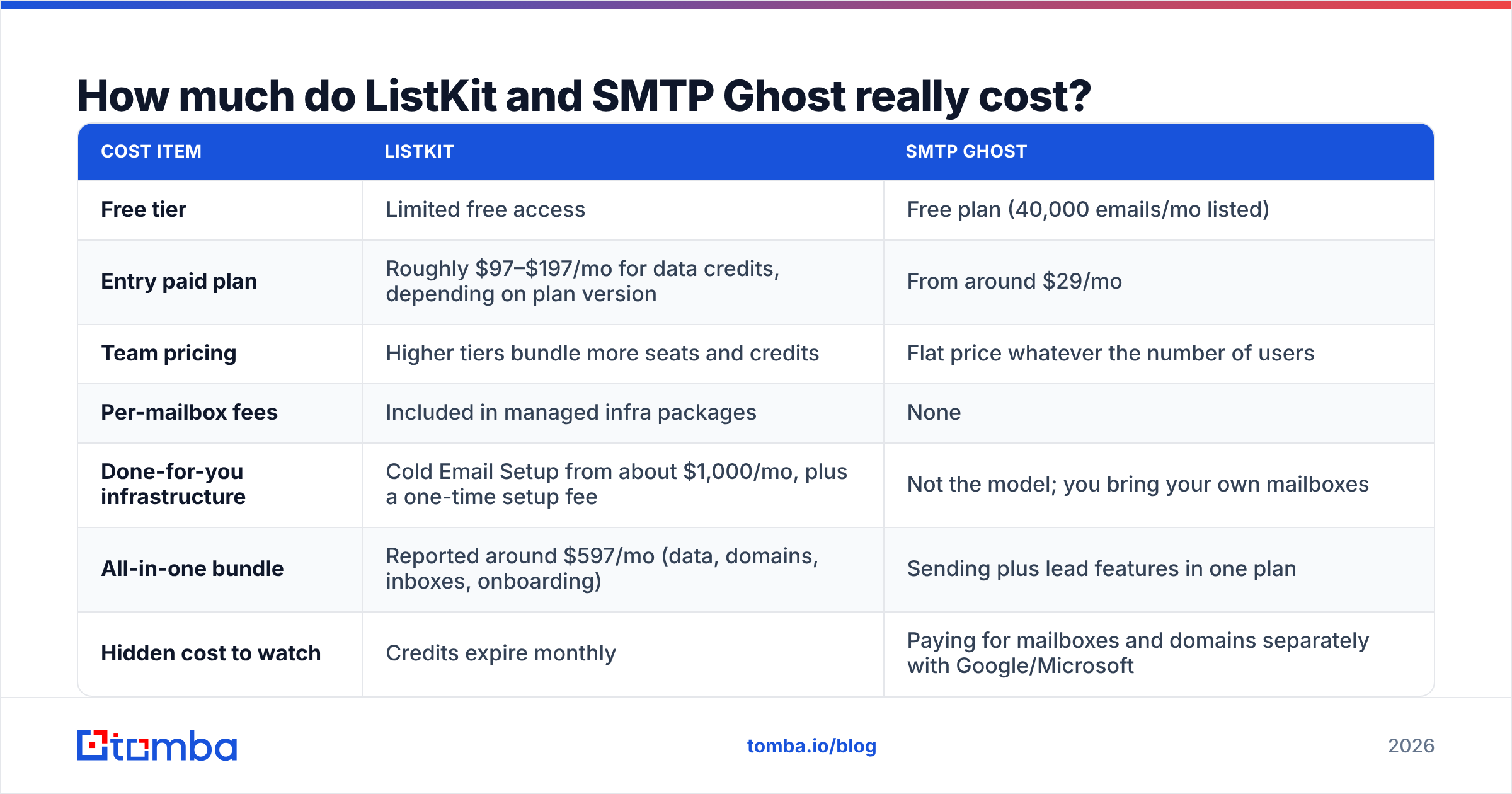 Diagram: How much do ListKit and SMTP Ghost really cost