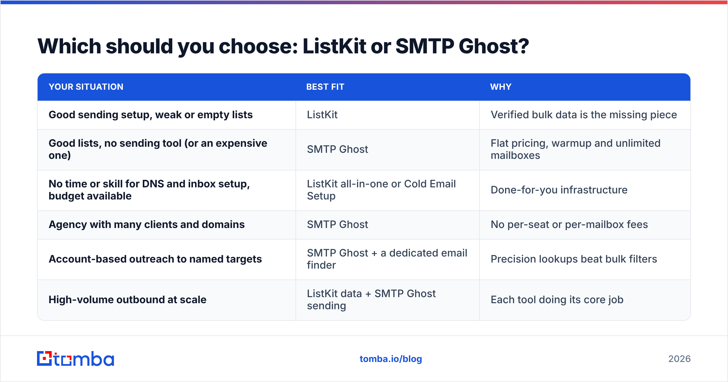 Diagram: Which should you choose: ListKit or SMTP Ghost