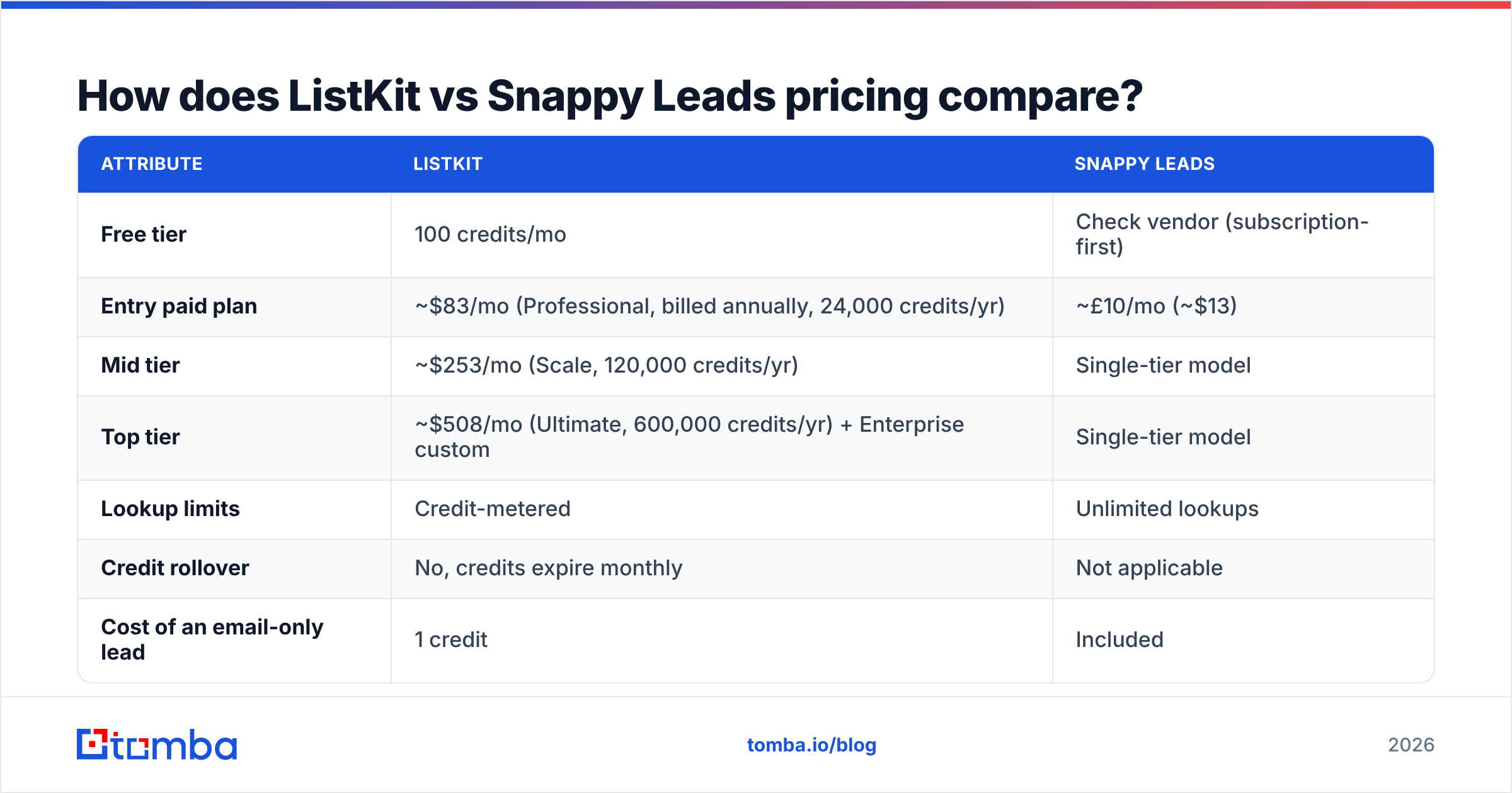 Diagram: How does ListKit vs Snappy Leads pricing compare