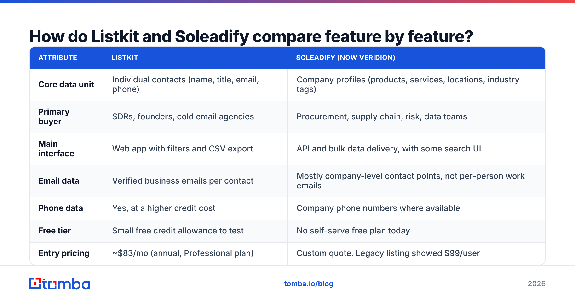 Listkit vs Soleadify diagram: How do Listkit and Soleadify compare feature by feature