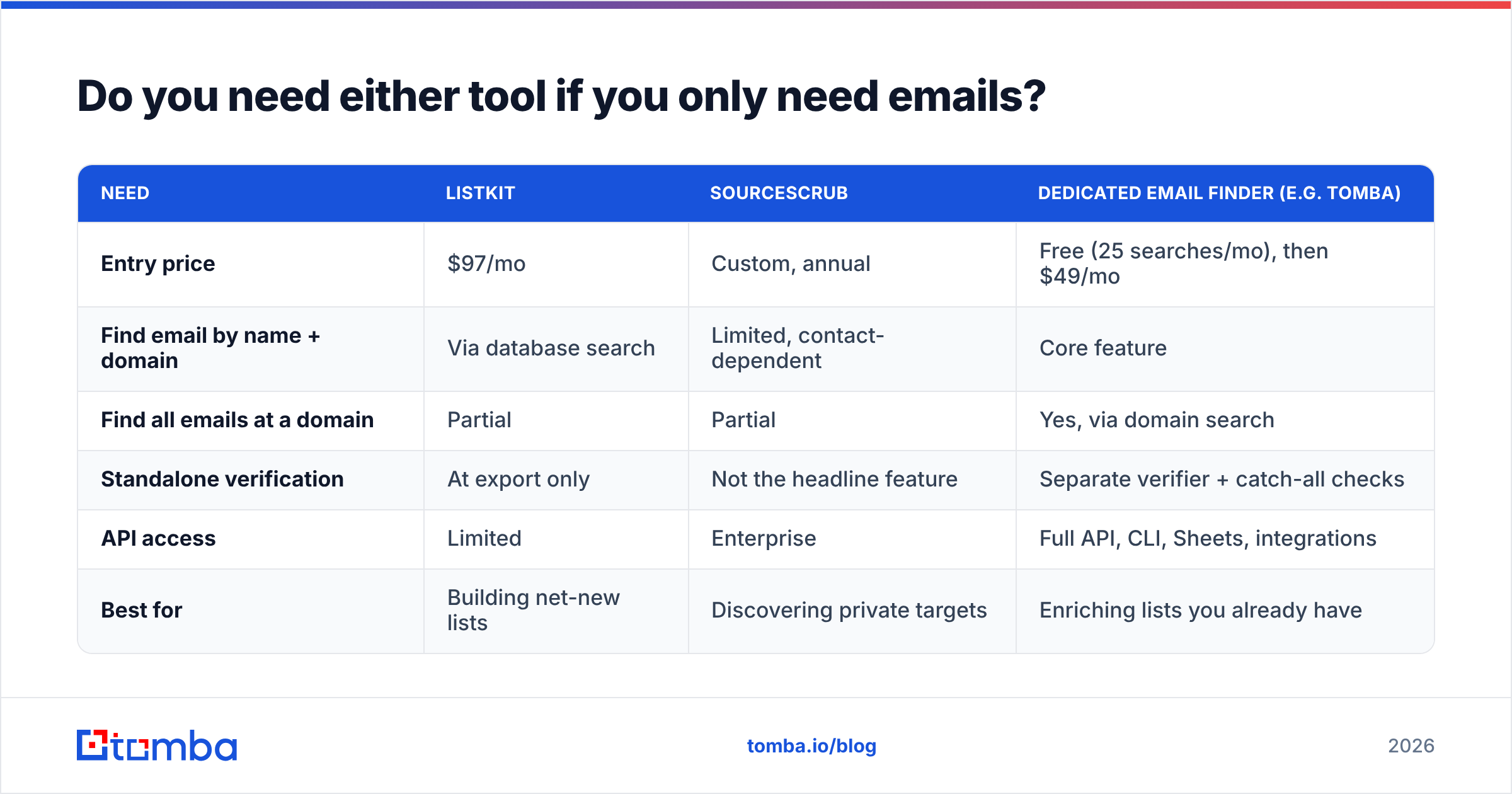 Diagram: Do you need either tool if you only need emails