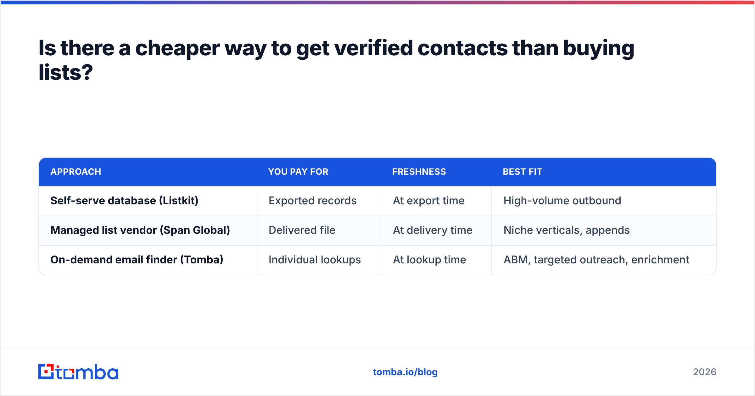 Diagram: Is there a cheaper way to get verified contacts than buying lists
