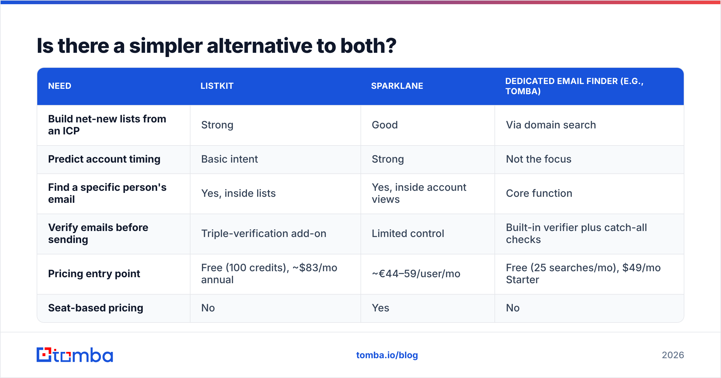 Diagram: Is there a simpler alternative to both