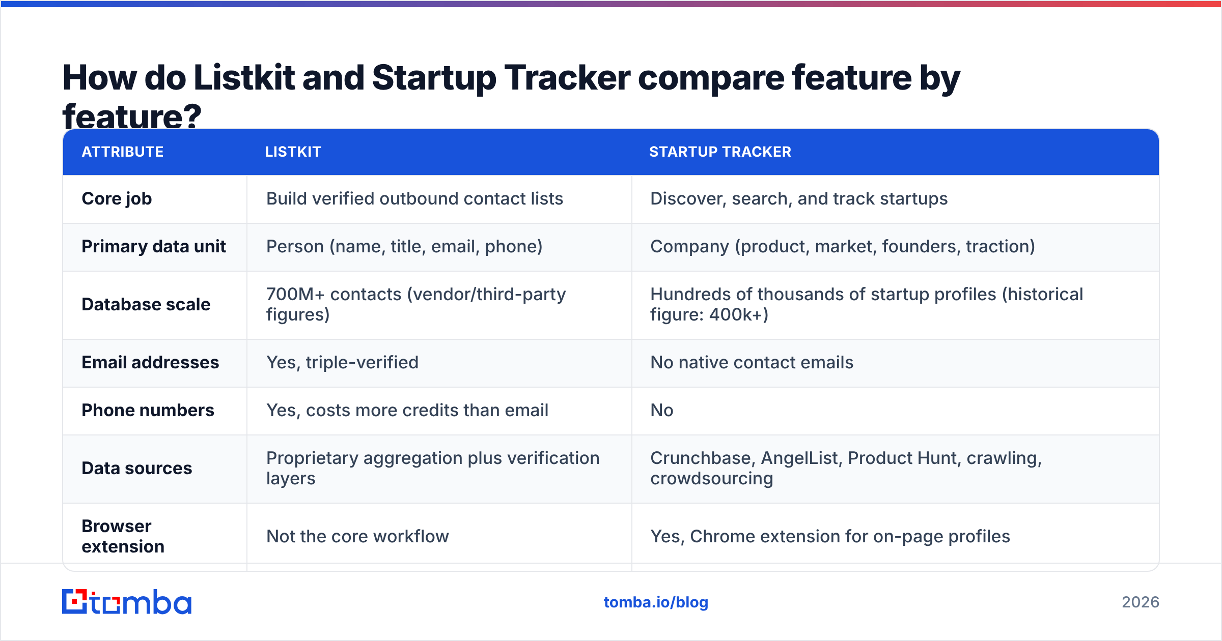 Diagram: How do Listkit and Startup Tracker compare feature by feature