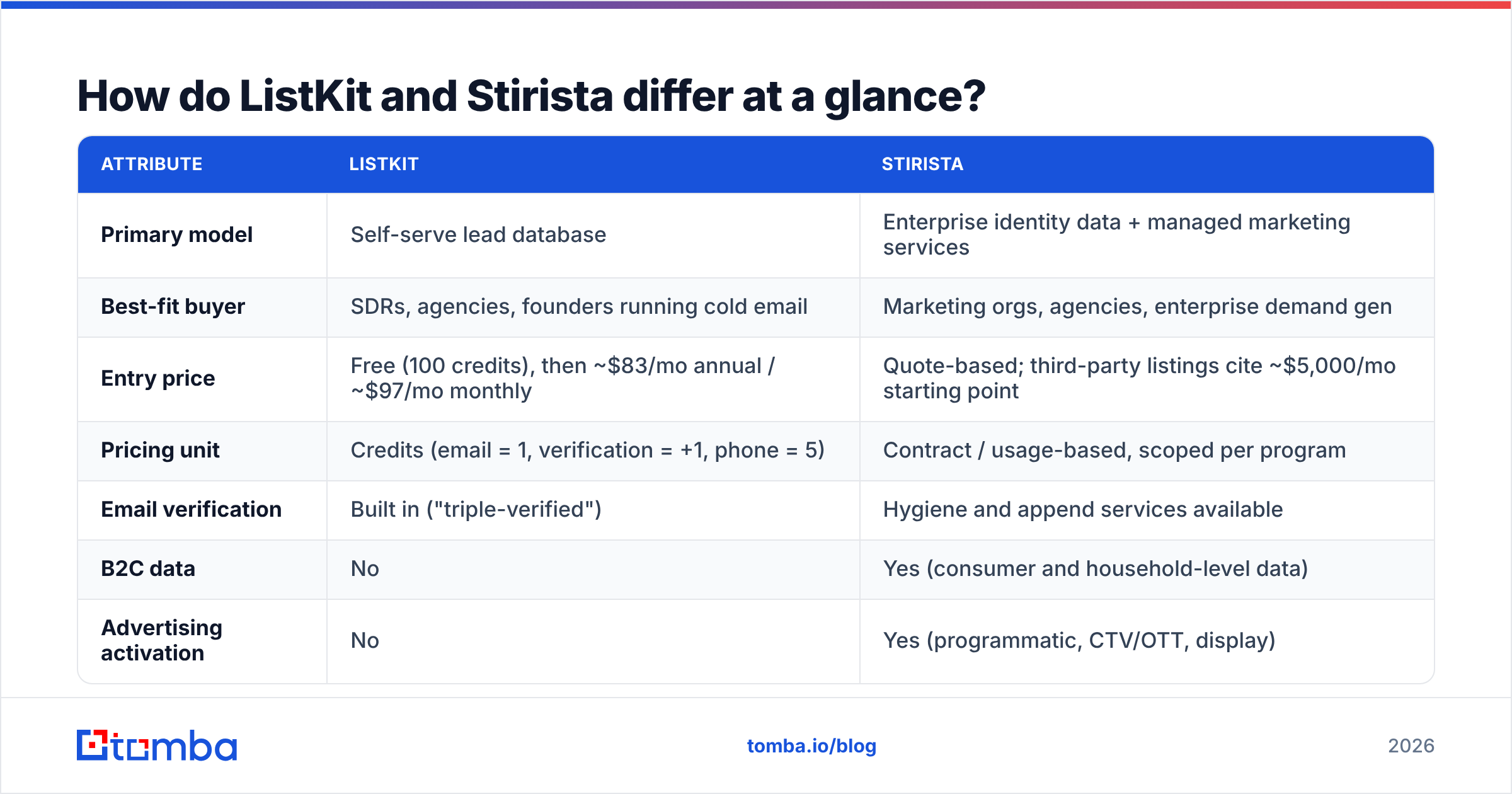 Diagram: How do ListKit and Stirista differ at a glance