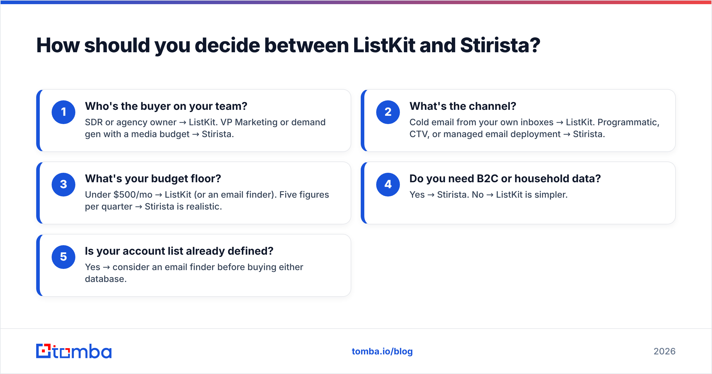 Diagram: How should you decide between ListKit and Stirista