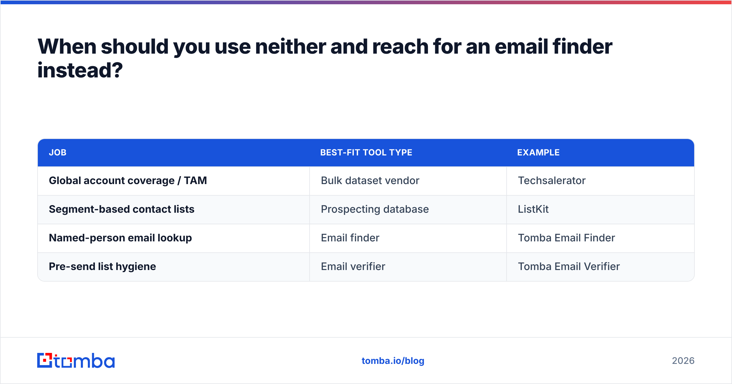 Diagram: ListKit vs Techsalerator, when to use an email finder instead