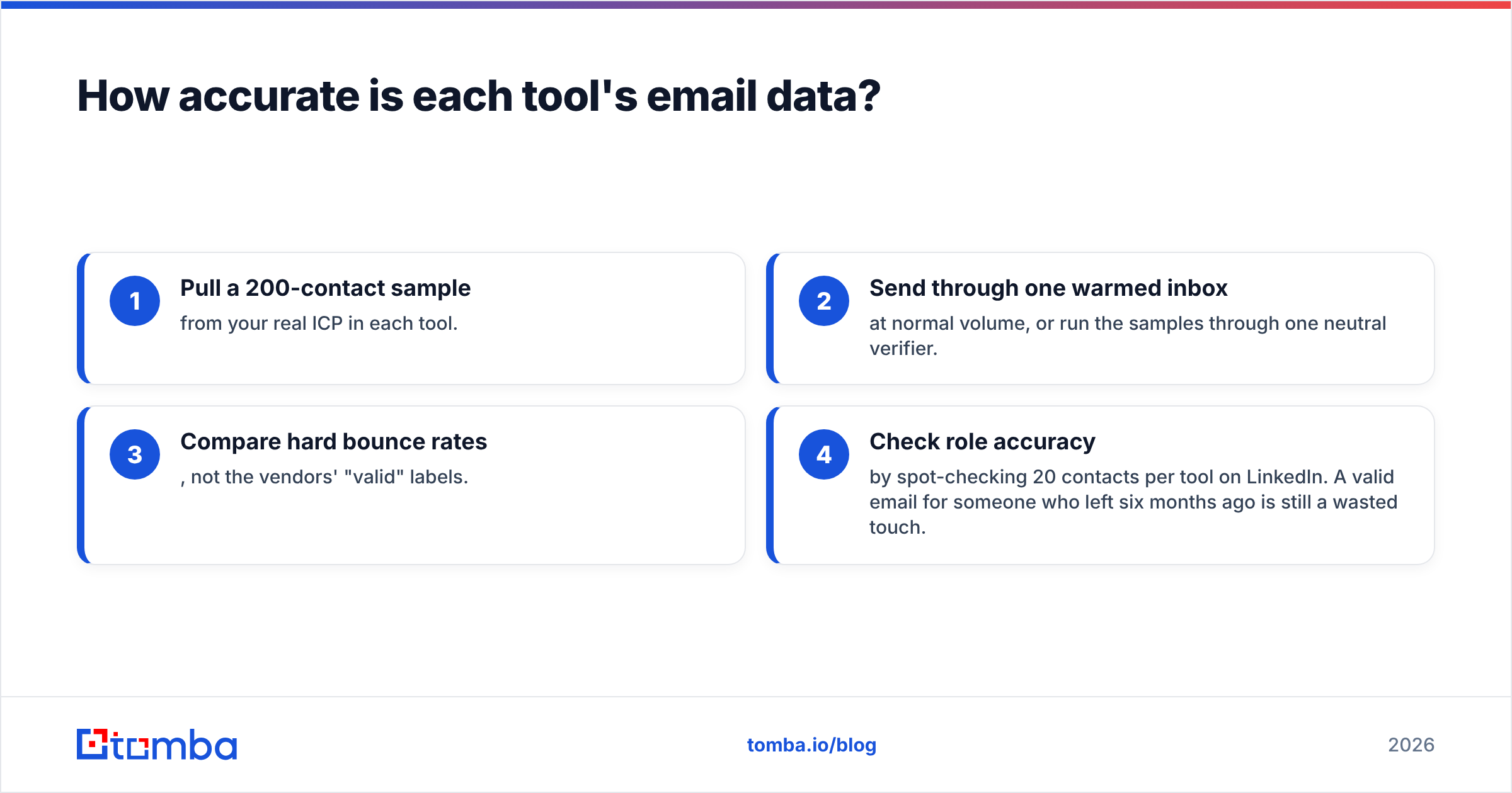 Diagram: How accurate is each tool's email data