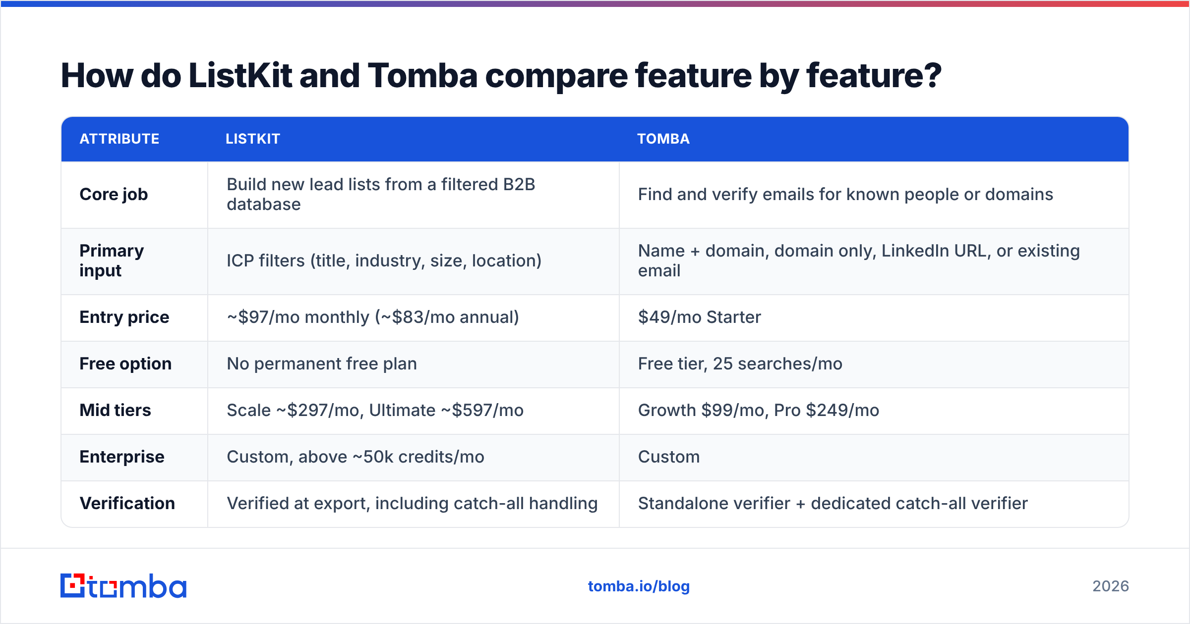 Diagram: How do ListKit and Tomba compare feature by feature
