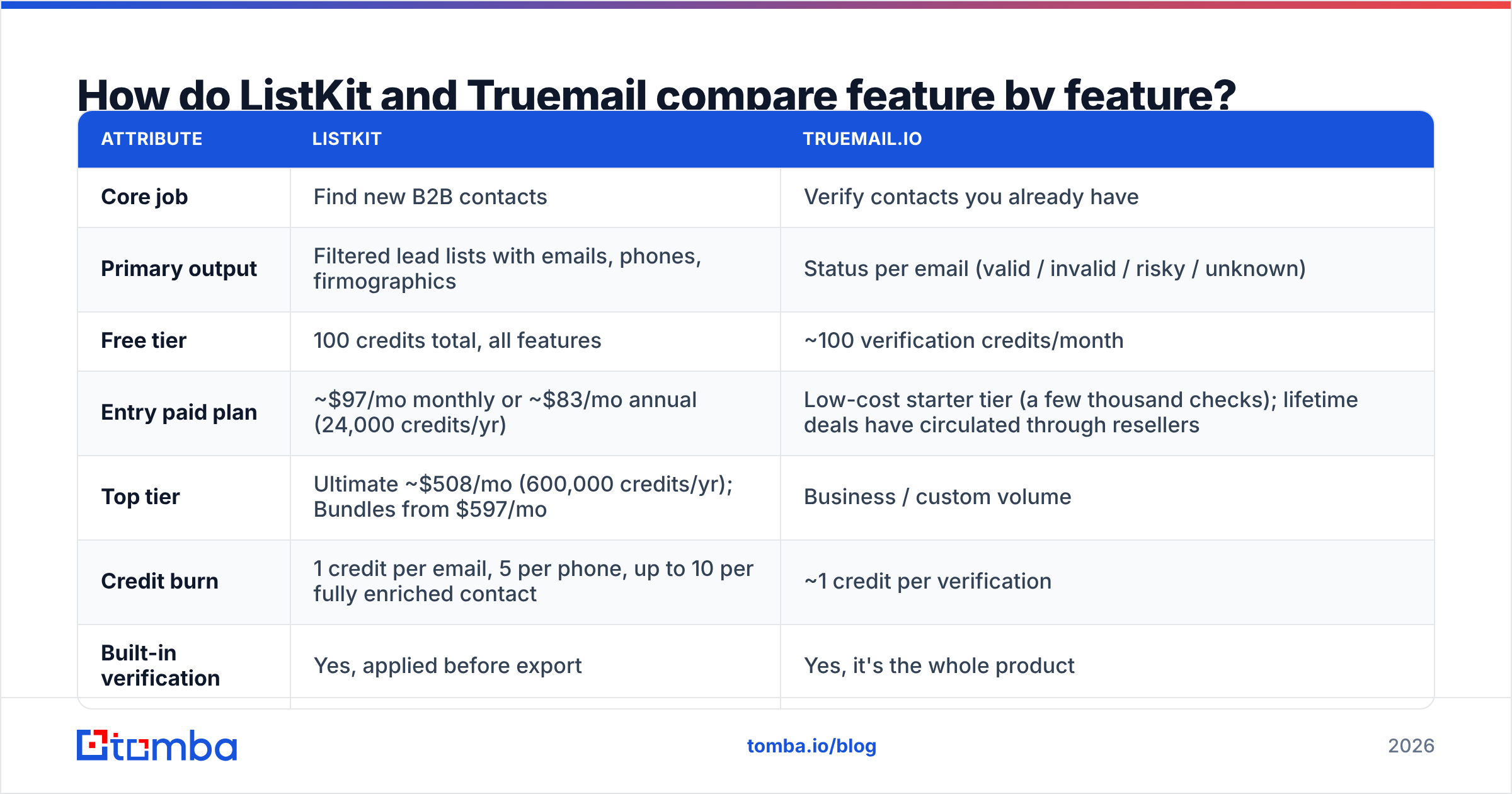 Diagram: How do ListKit and Truemail compare feature by feature