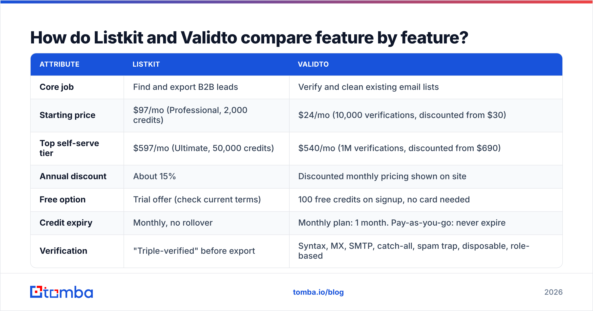Diagram: How do Listkit and Validto compare feature by feature